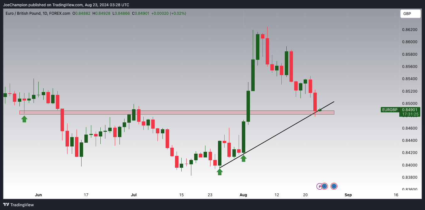 FOREXCOM:EURGBP Chart Image by JoeChampion