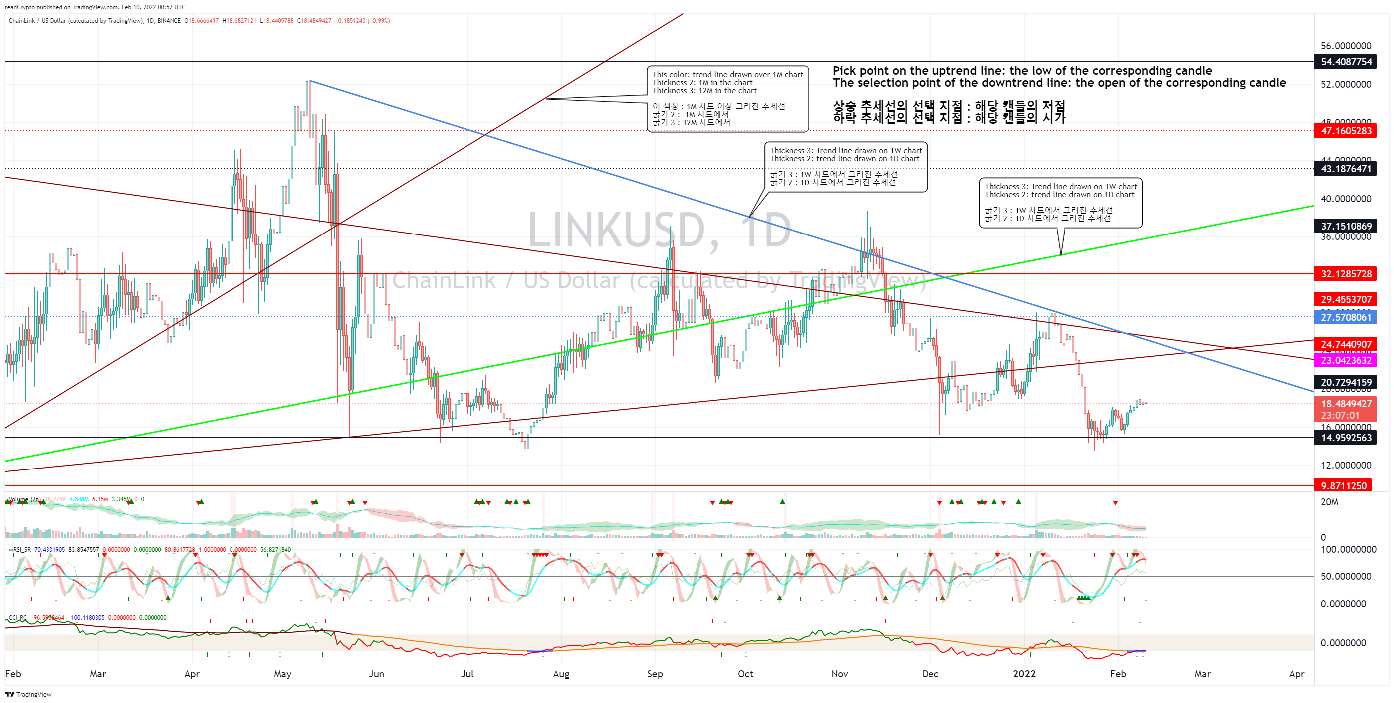 BINANCE:LINKUSD Chart Image by readCrypto
