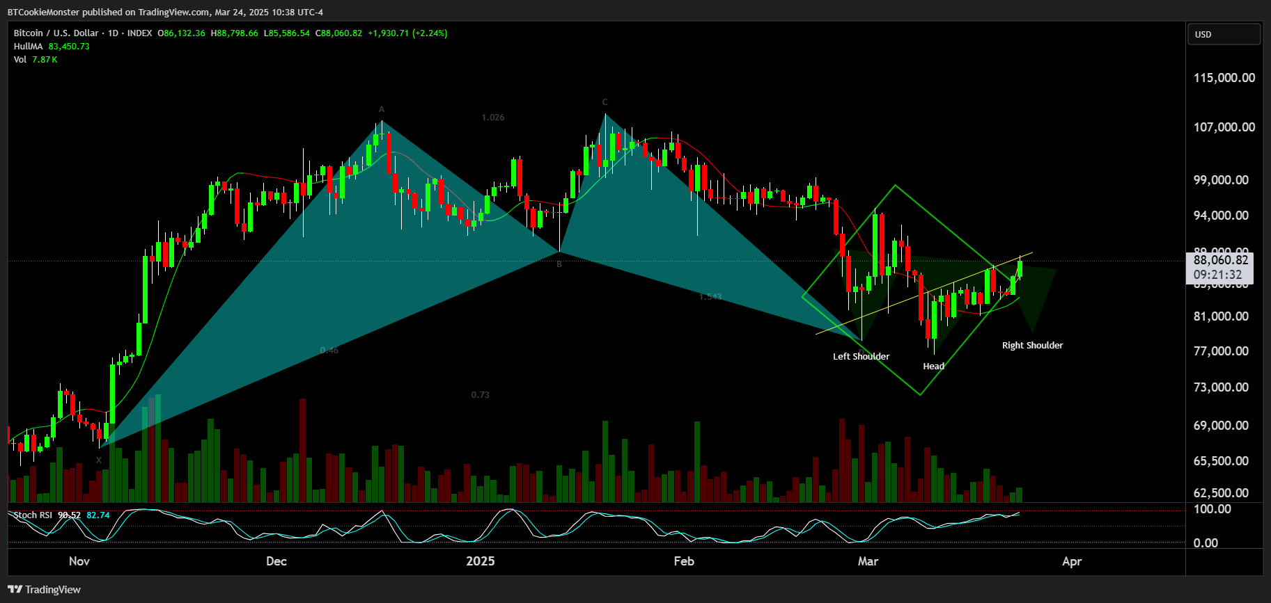 INDEX:BTCUSD Chart Image by BTCookieMonster