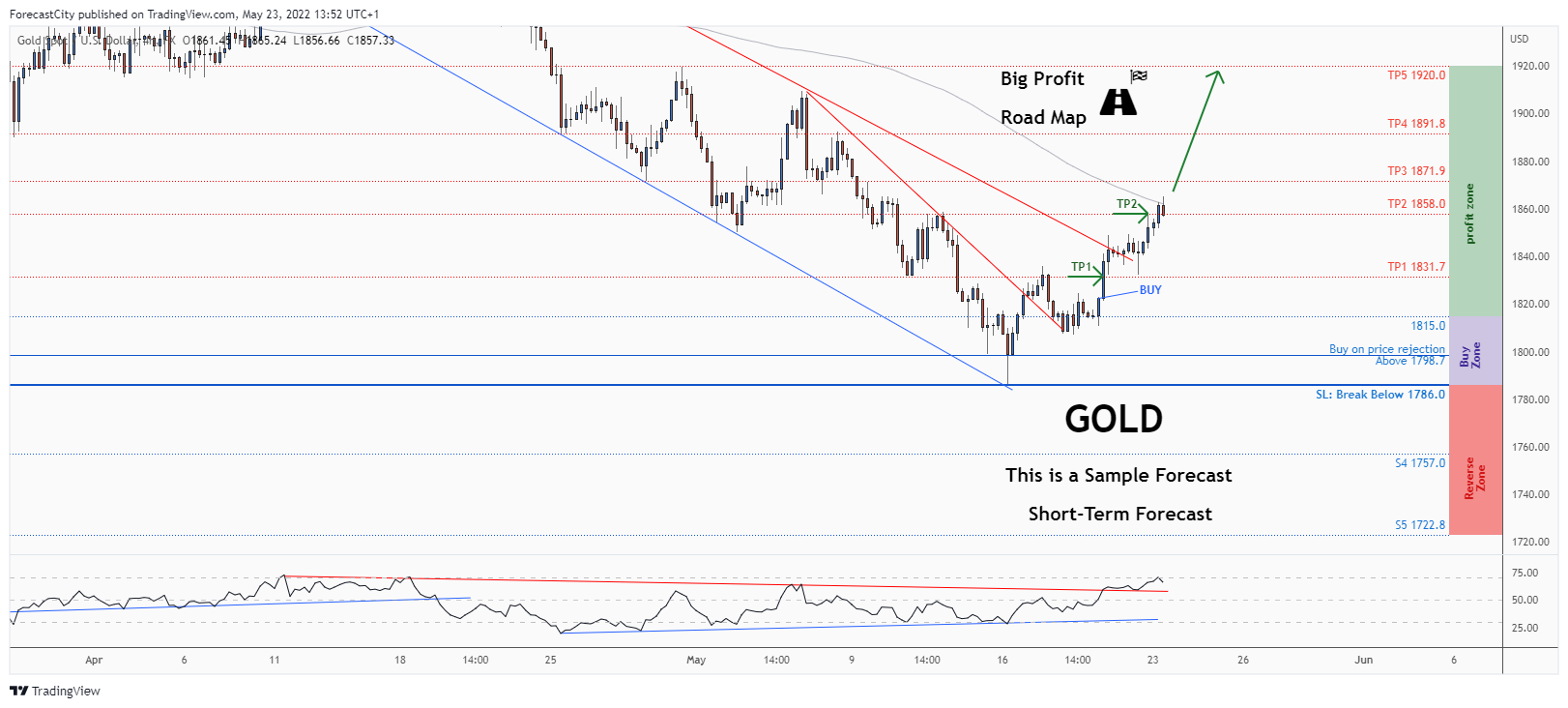FX:XAUUSD Chart Image by ForecastCity