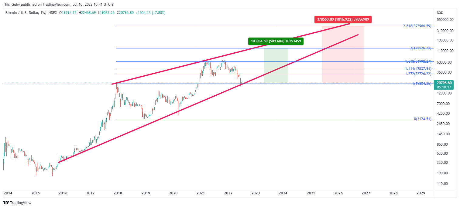 INDEX:BTCUSD Chart Image by This_Guhy