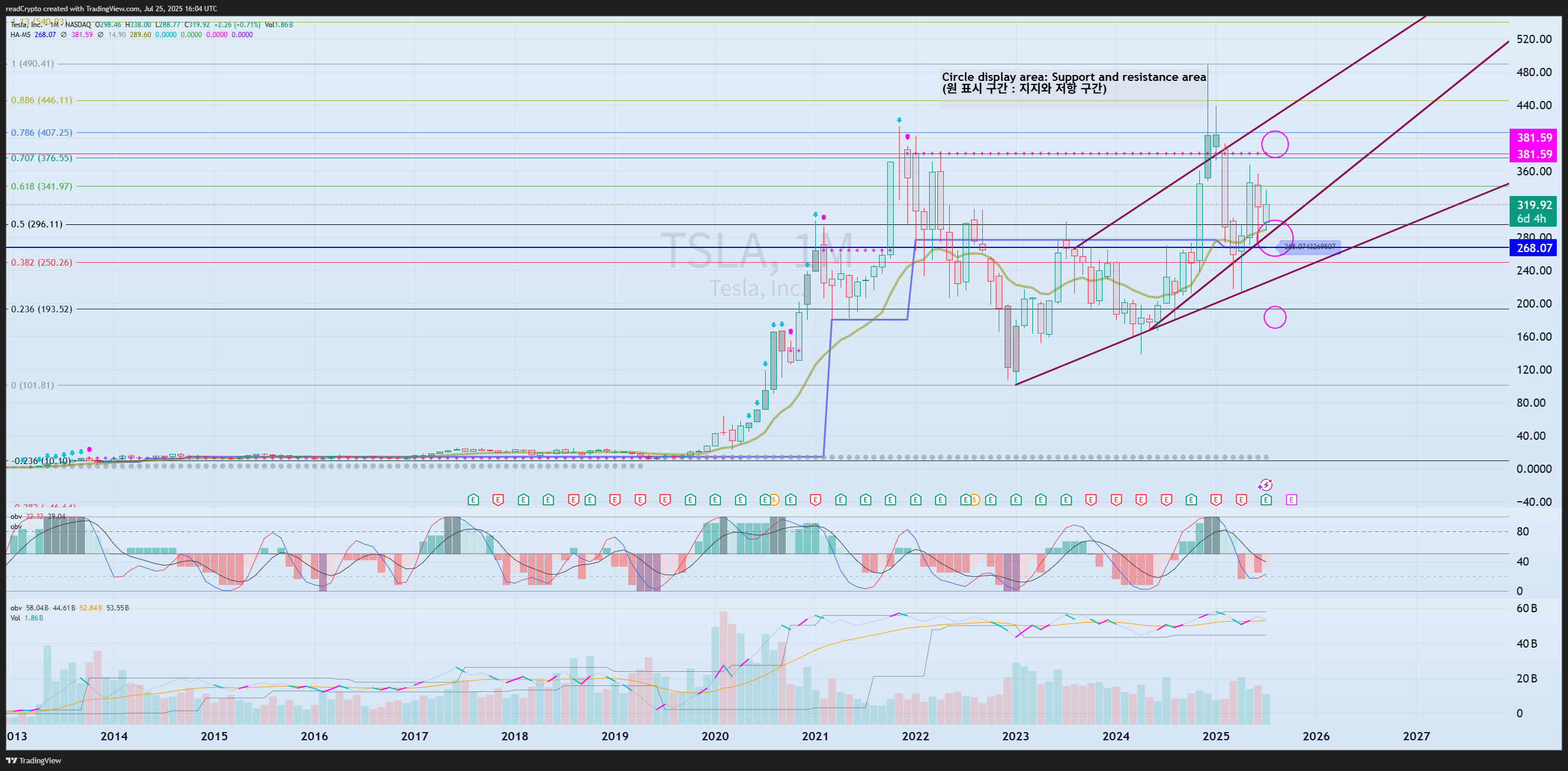 BATS:TSLA Chart Image by readCrypto