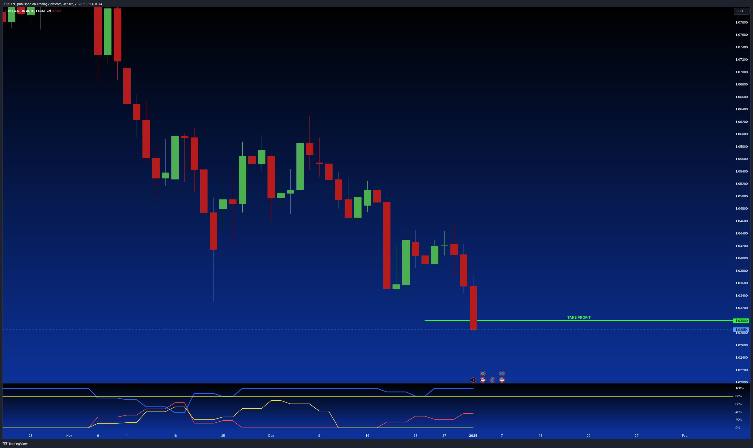 FX:EURUSD Chart Image by FOREXN1