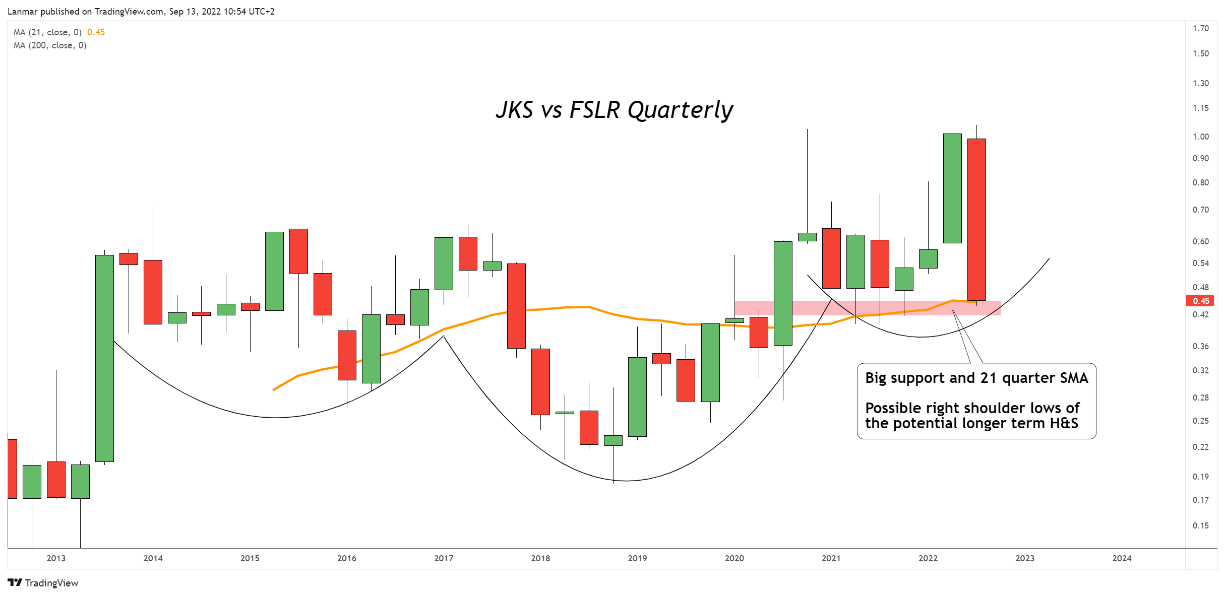 NYSE:JKS/NASDAQ:FSLR Chart Image by Lanmar