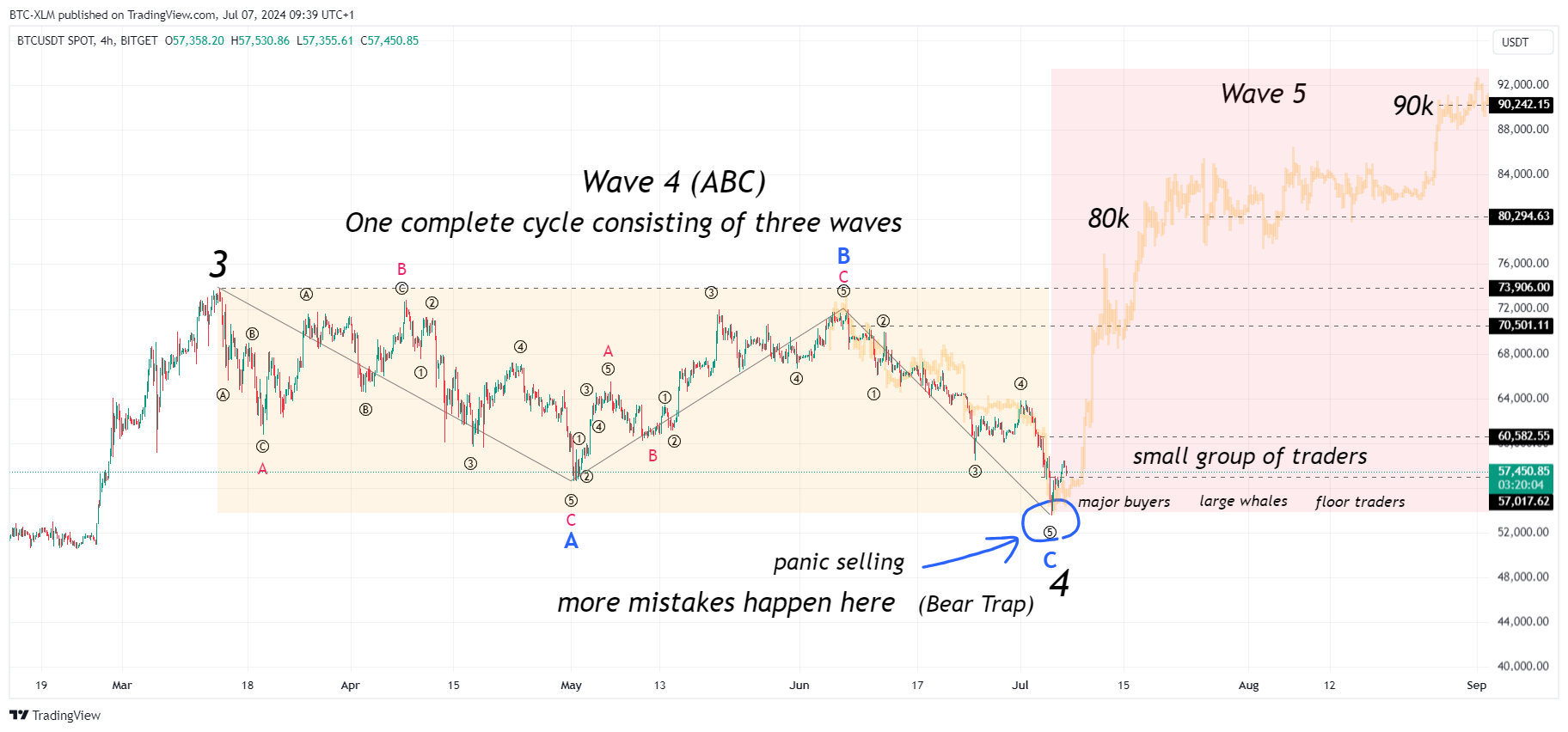 BITGET:BTCUSDT Chart Image by BTC-XLM