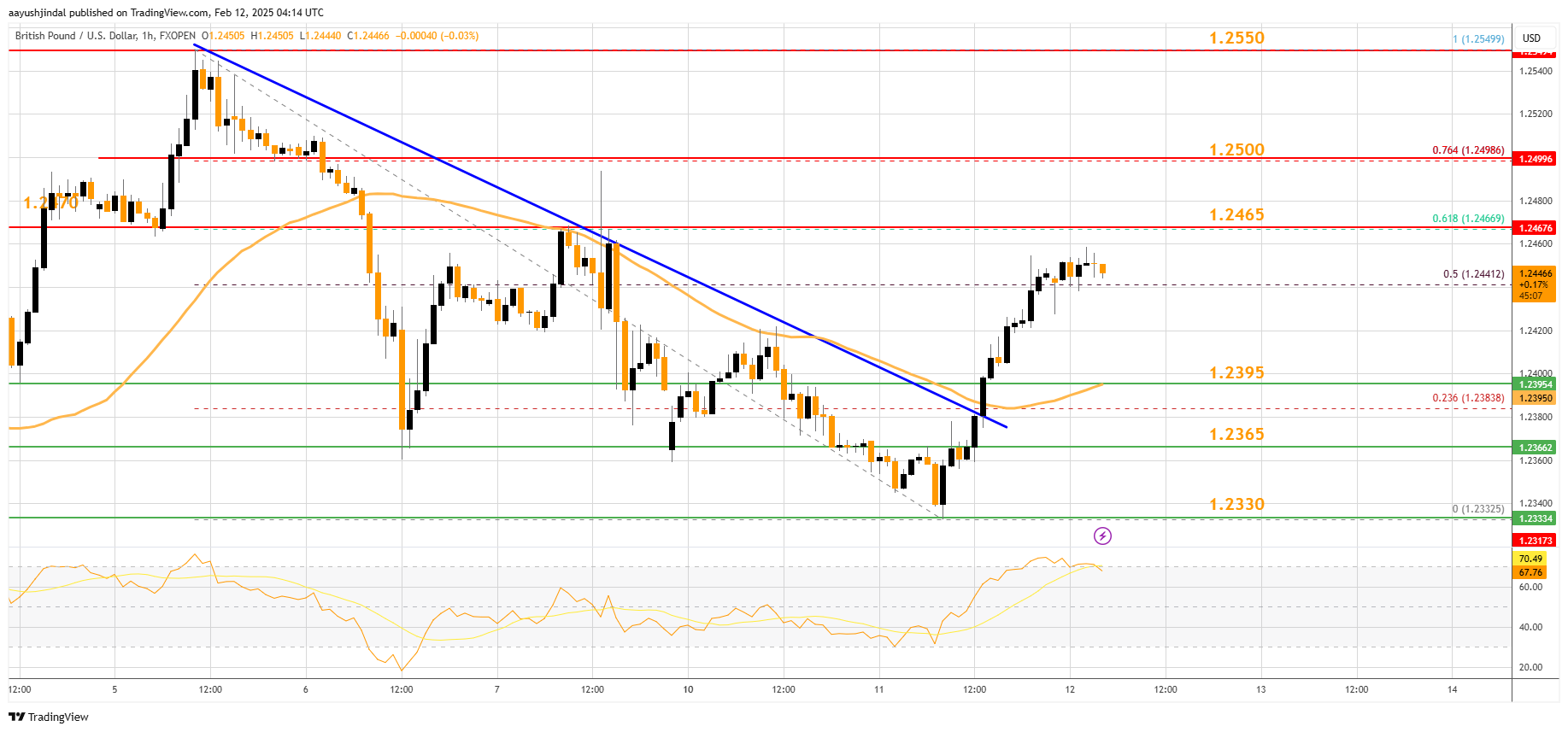 FXOPEN:GBPUSD Chart Image by aayushjindal