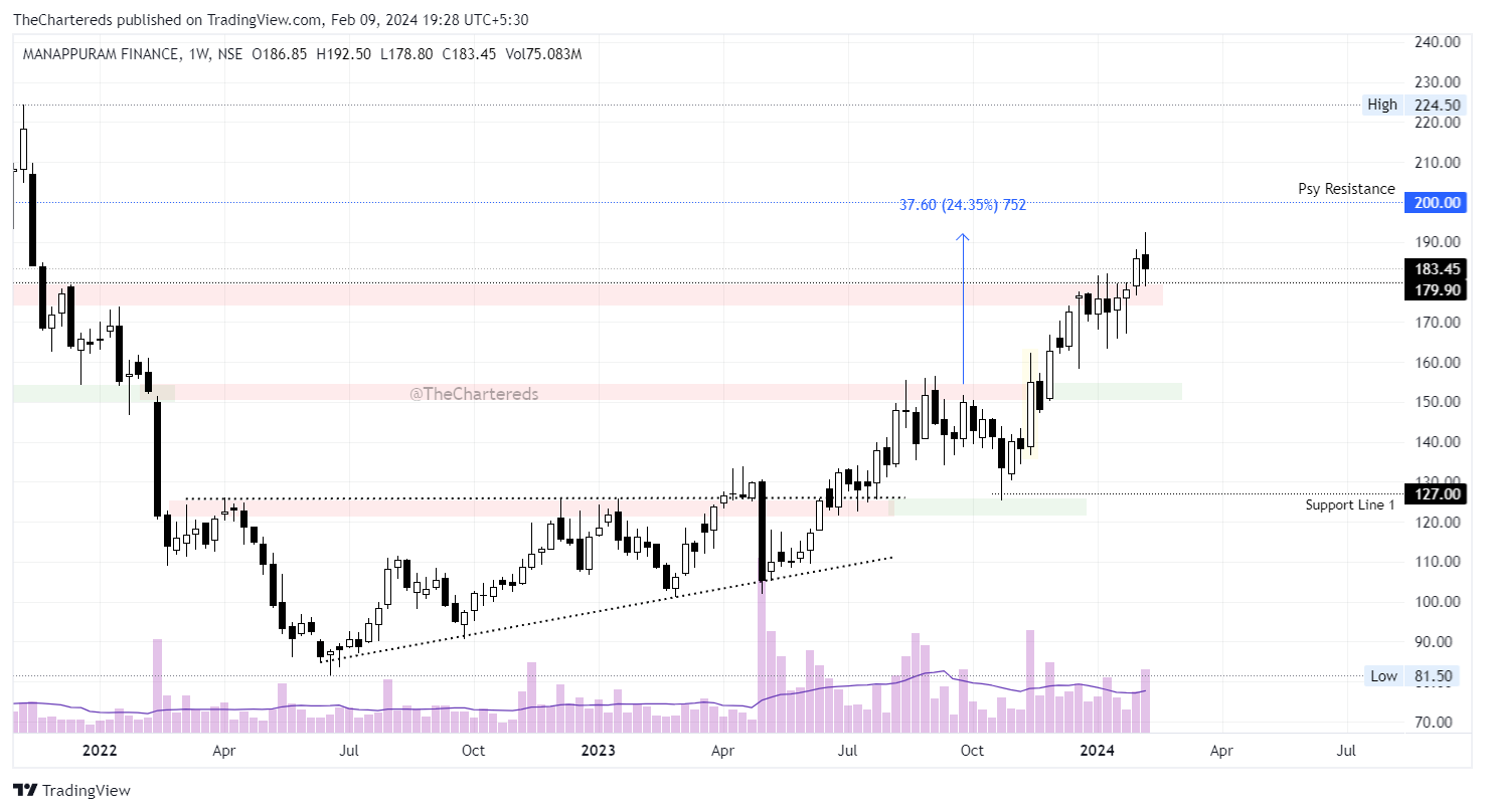 NSE:MANAPPURAM Chart Image by TheChartereds