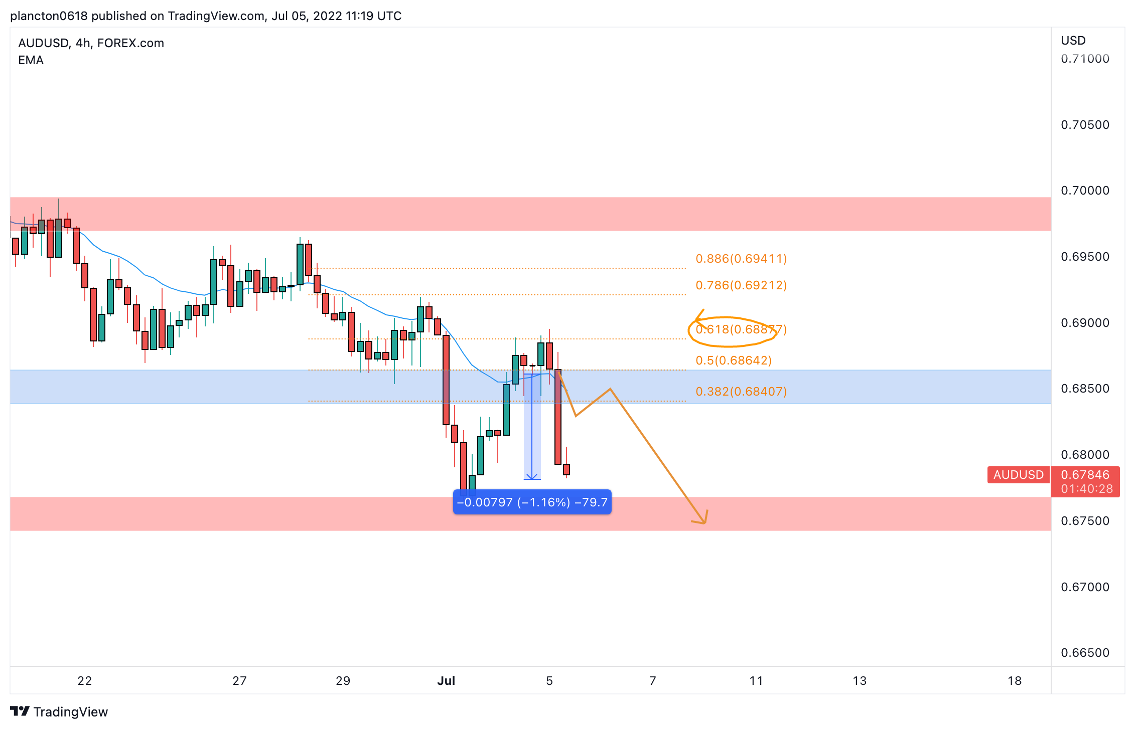 FOREXCOM:AUDUSD Chart Image by InkyGrip