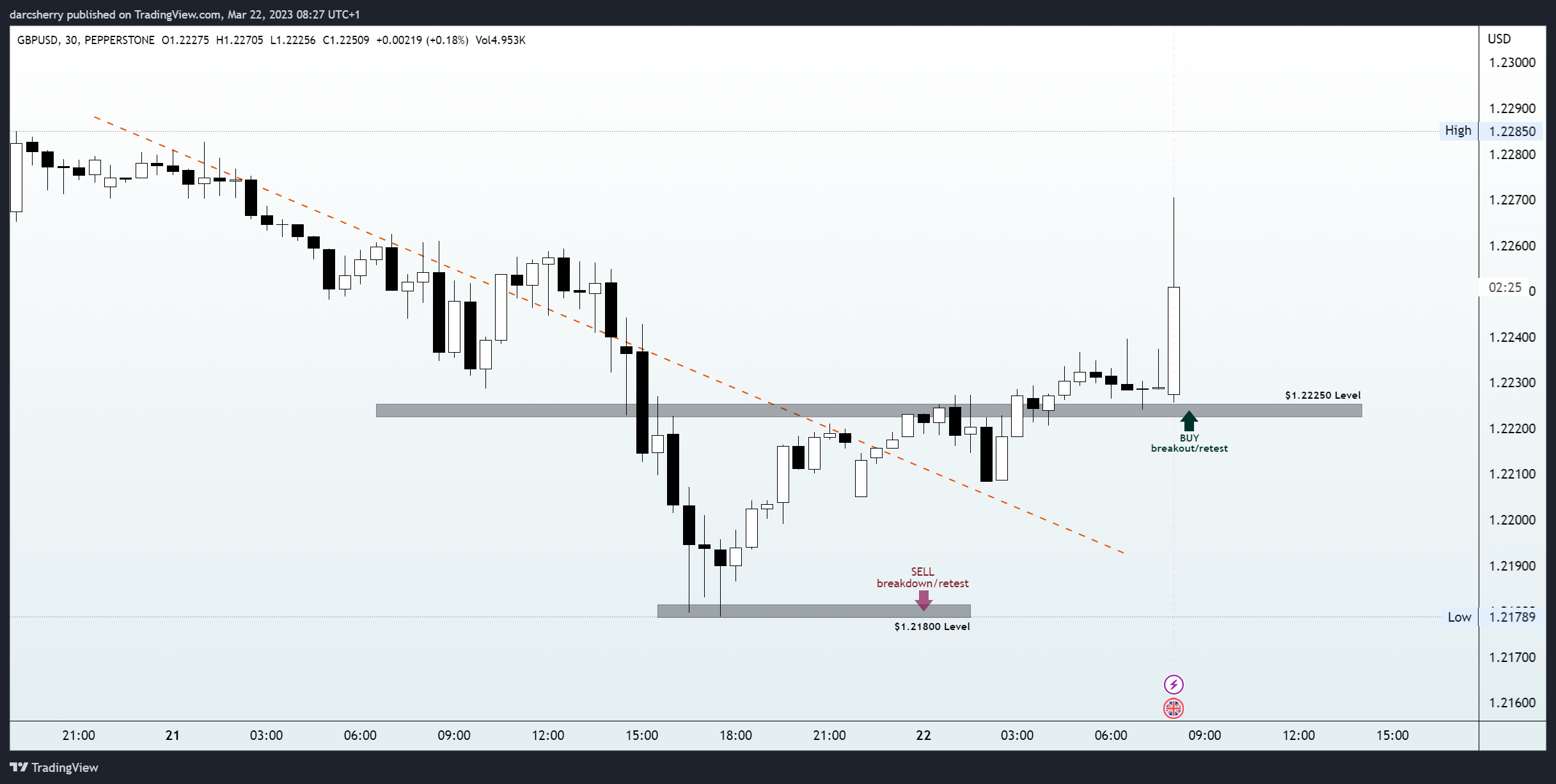 PEPPERSTONE:GBPUSD Chart Image by darcsherry