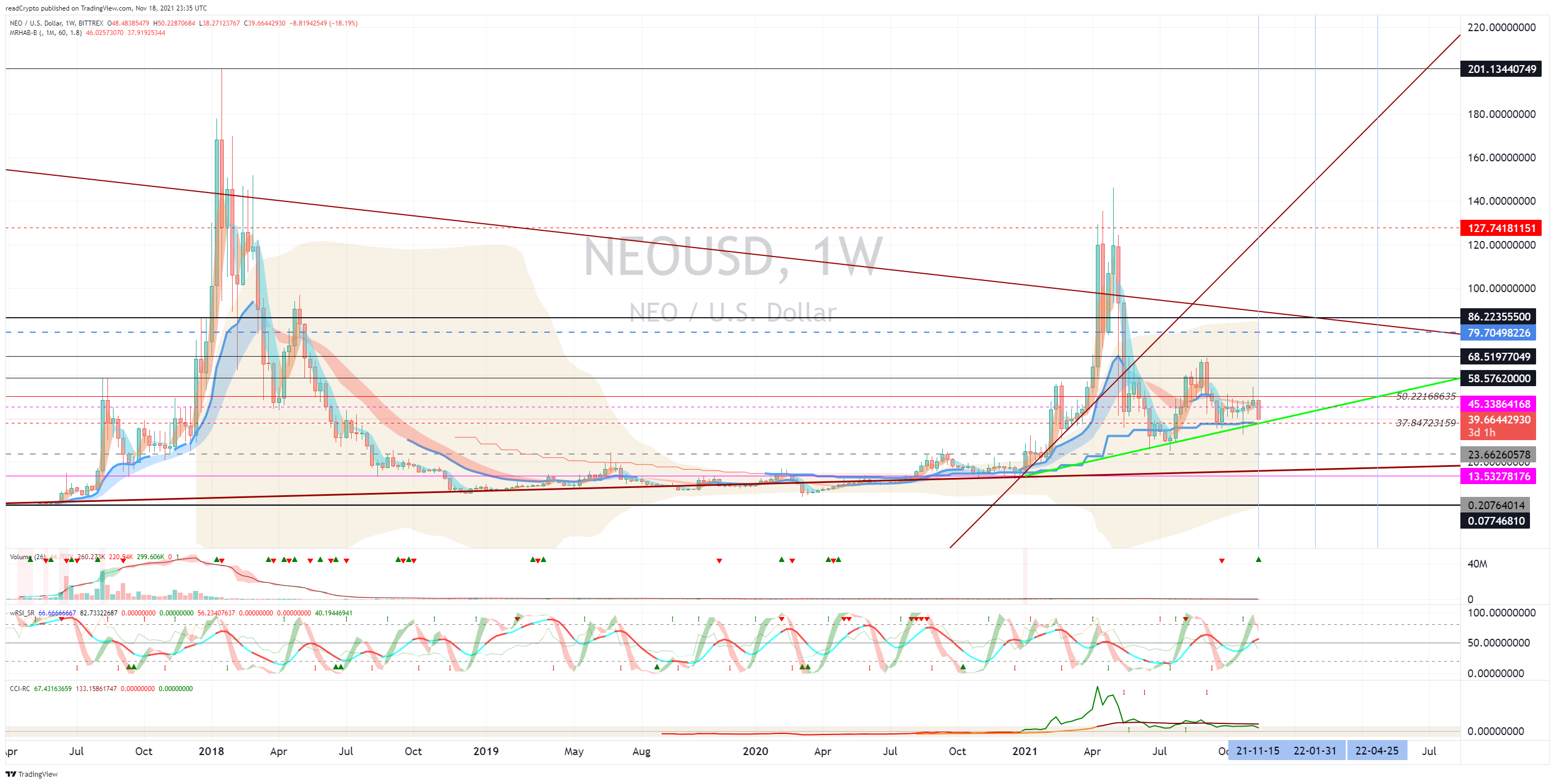 BITTREX:NEOUSD Chart Image by readCrypto