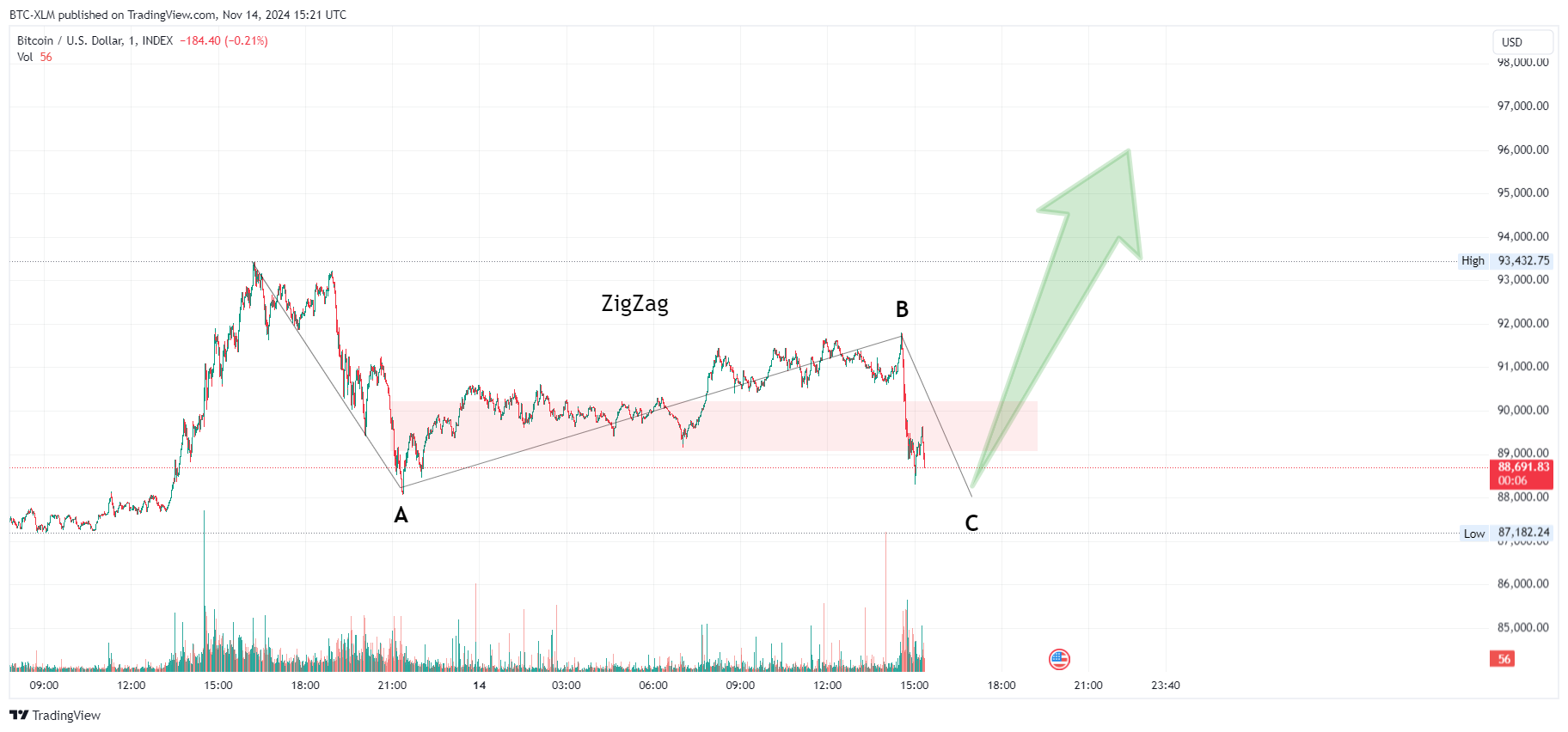 INDEX:BTCUSD Chart Image by BTC-XLM
