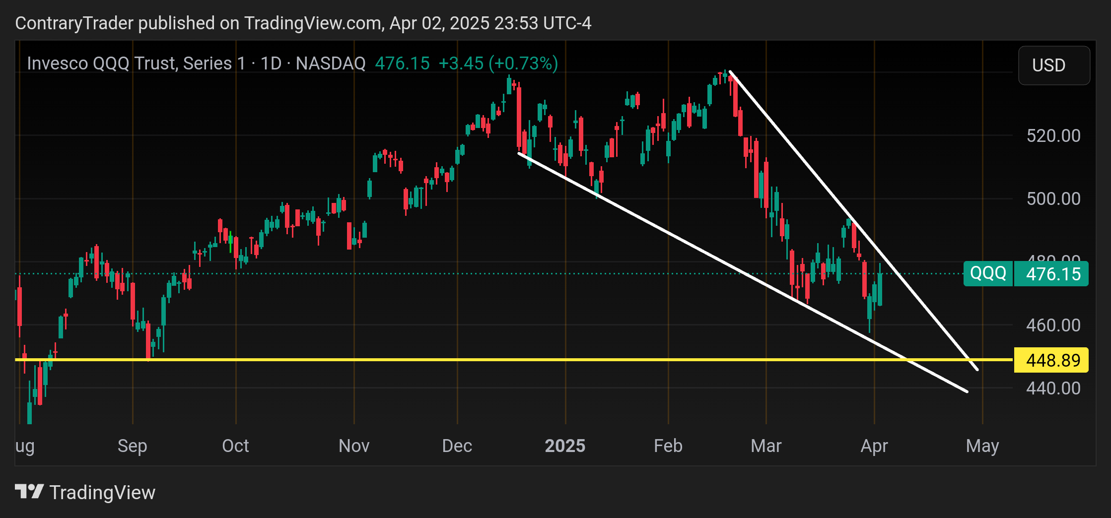 BATS:QQQ Chart Image by ContraryTrader