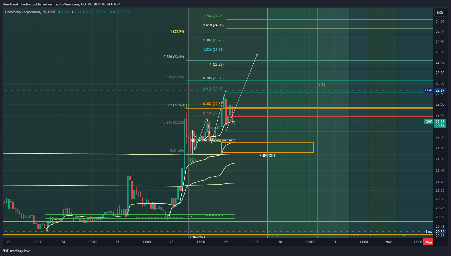 BATS:GME Chart Image by Heartbeat_Trading