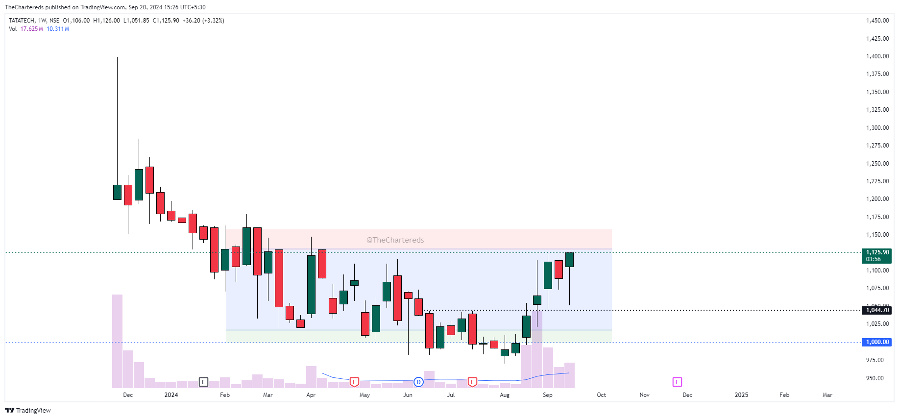 NSE:TATATECH Chart Image by TheChartereds