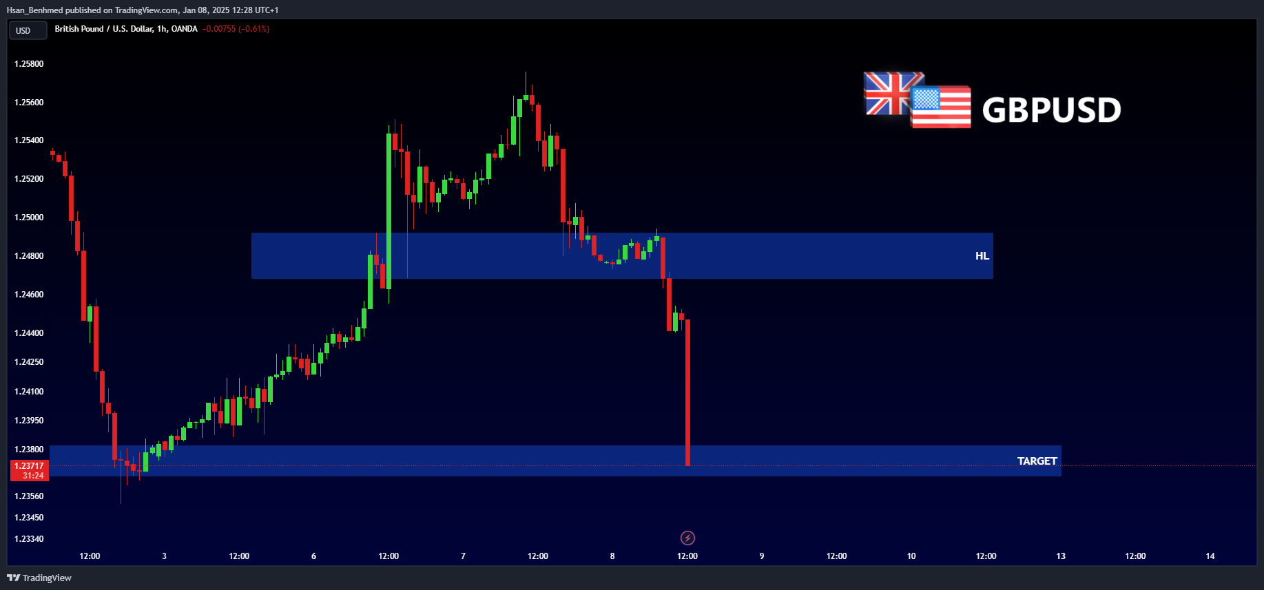 OANDA:GBPUSD Chart Image by Hsan_Benhmed