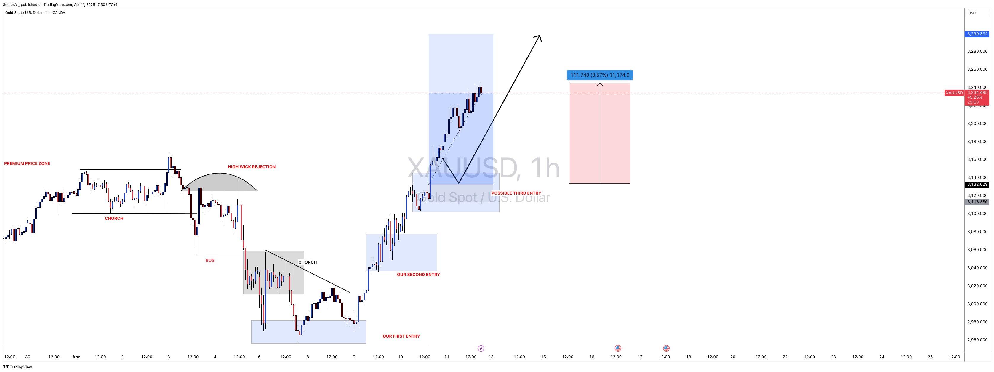 OANDA:XAUUSD Chart Image by Setupsfx_