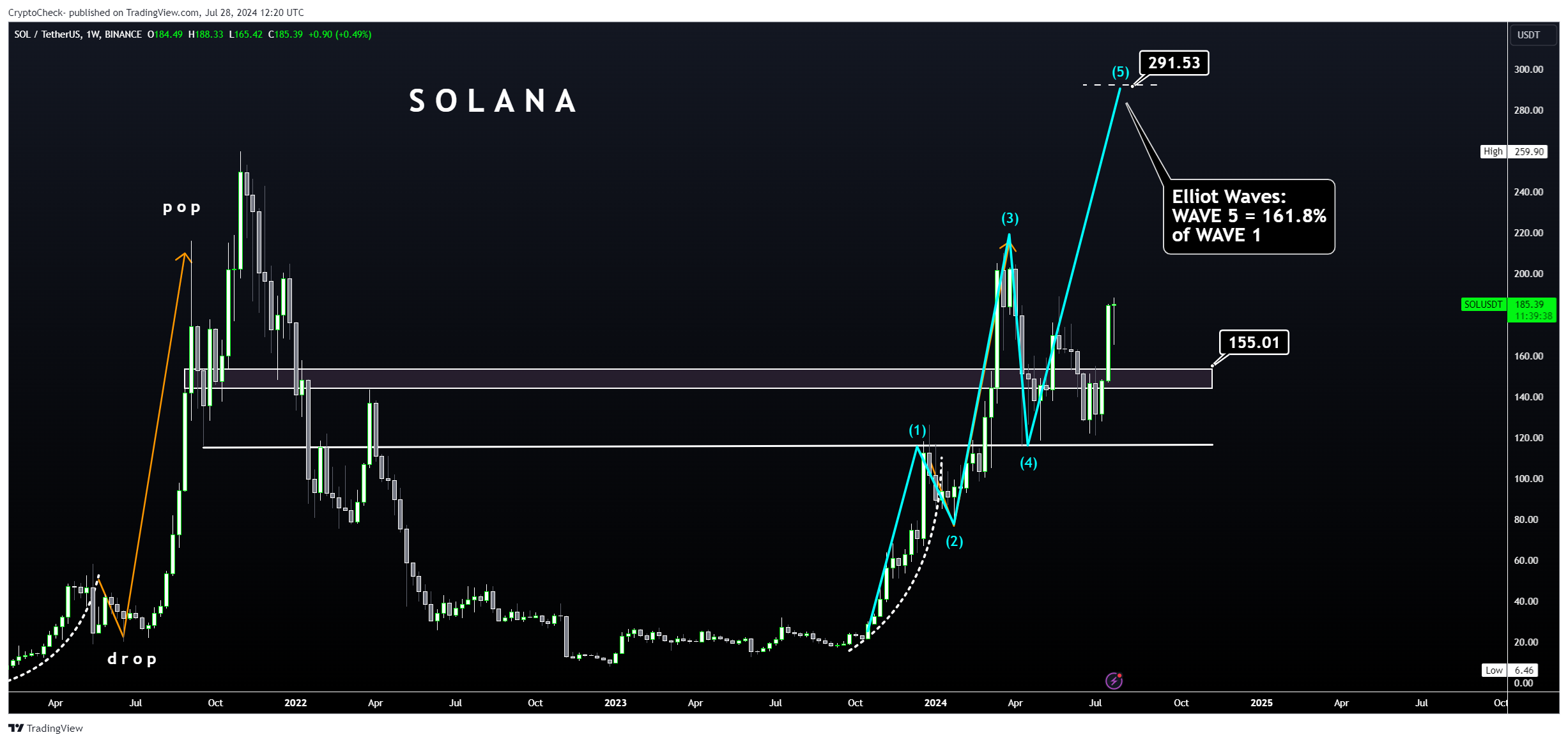 BINANCE:SOLUSDT Chart Image by Crypto-Check-