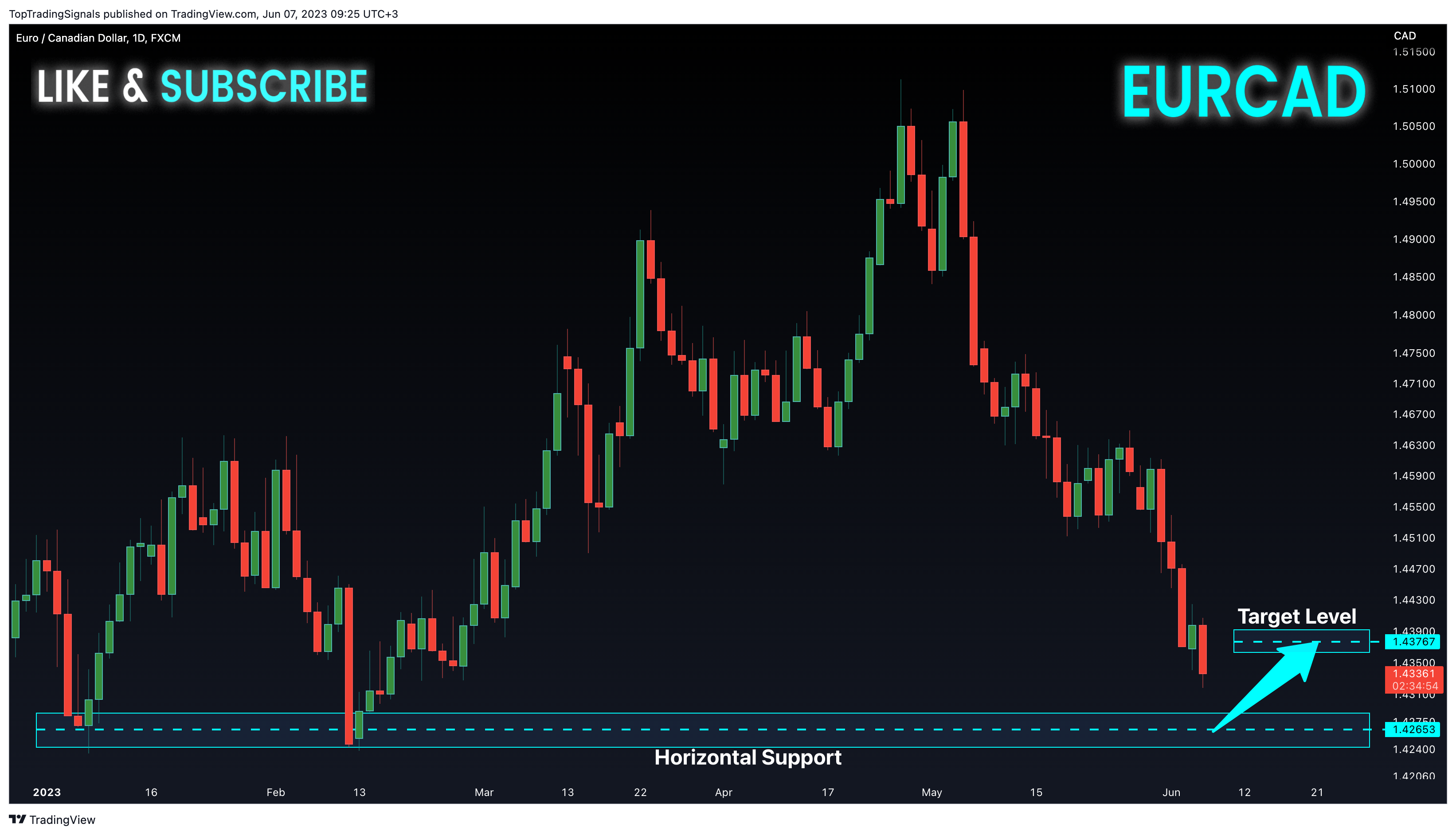 FX:EURCAD Chart Image by TopTradingSignals