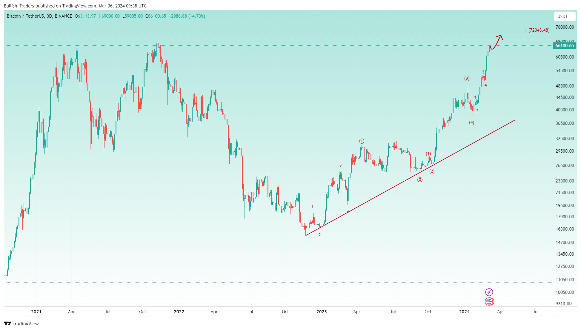 BINANCE:BTCUSDT Chart Image by Bullish_Traders