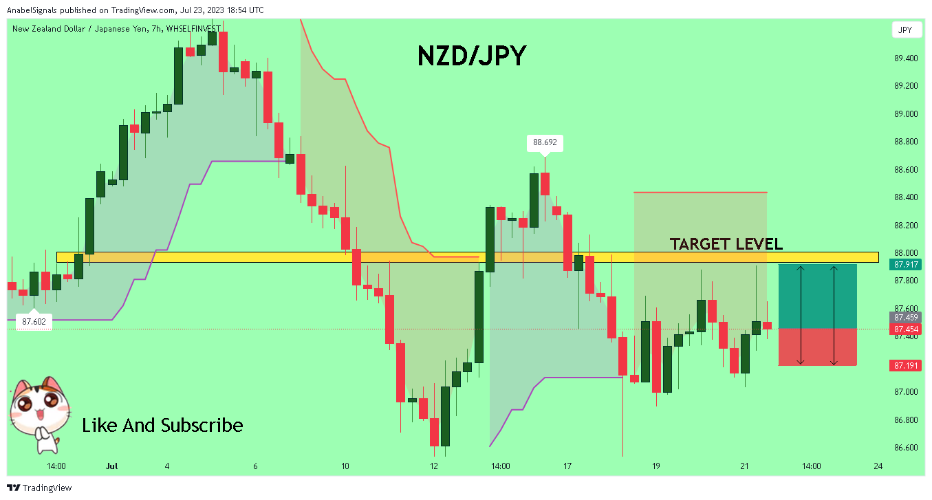WHSELFINVEST:NZDJPY Chart Image by AnabelSignals