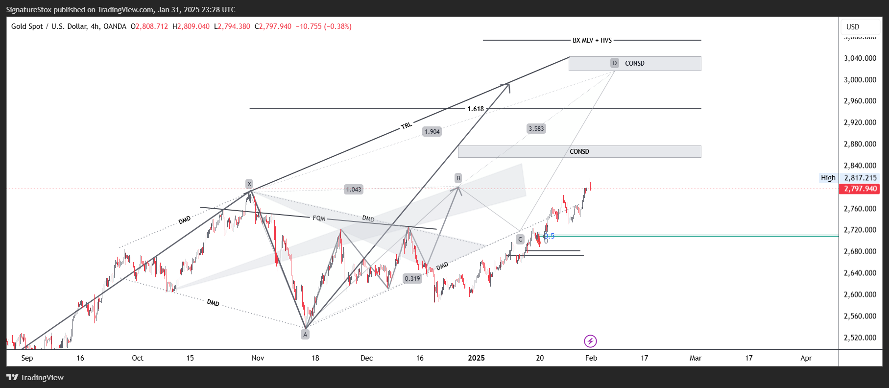 OANDA:XAUUSD Chart Image by SignatureStox