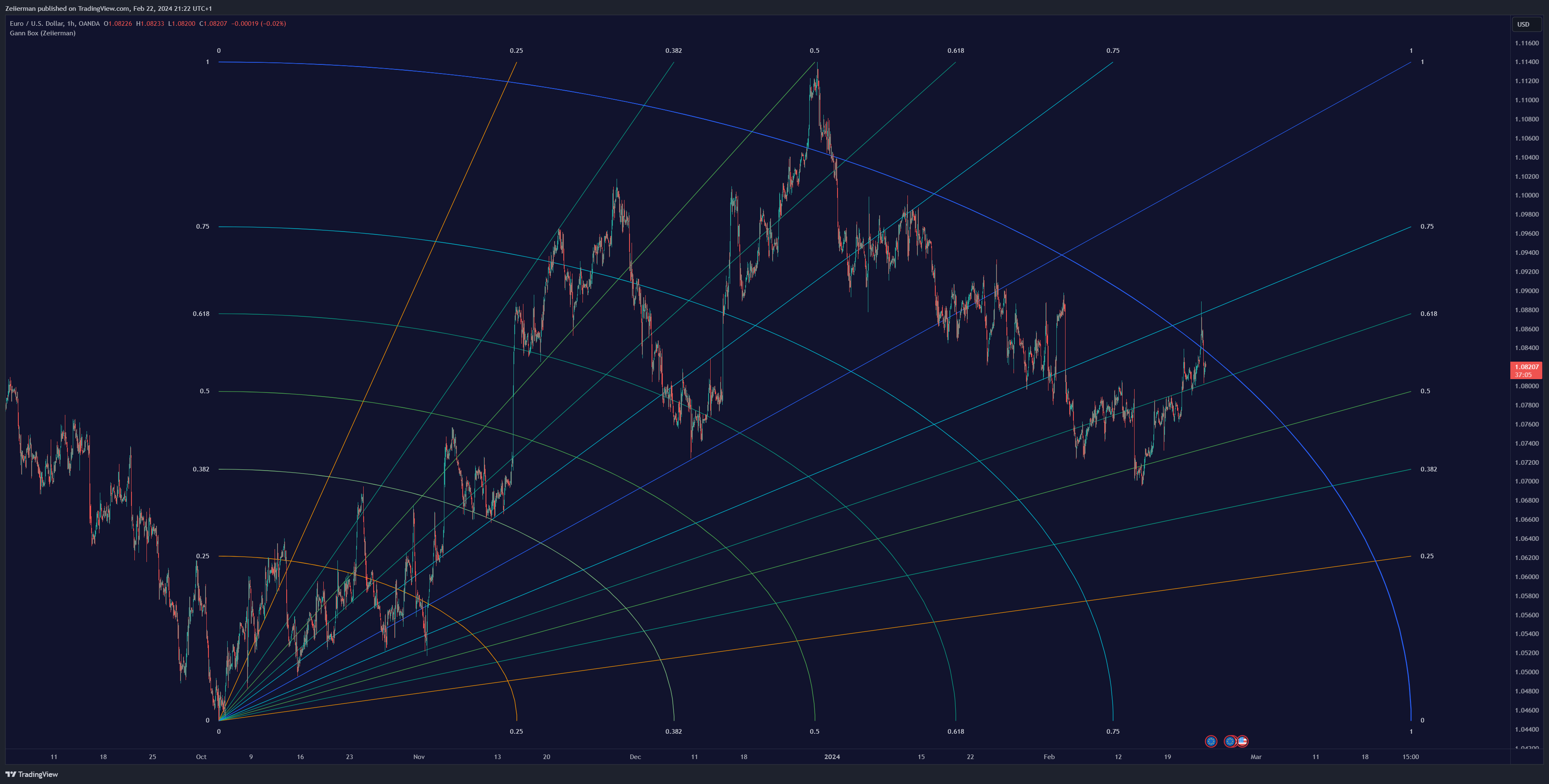 OANDA:EURUSD Chart Image by Zeiierman