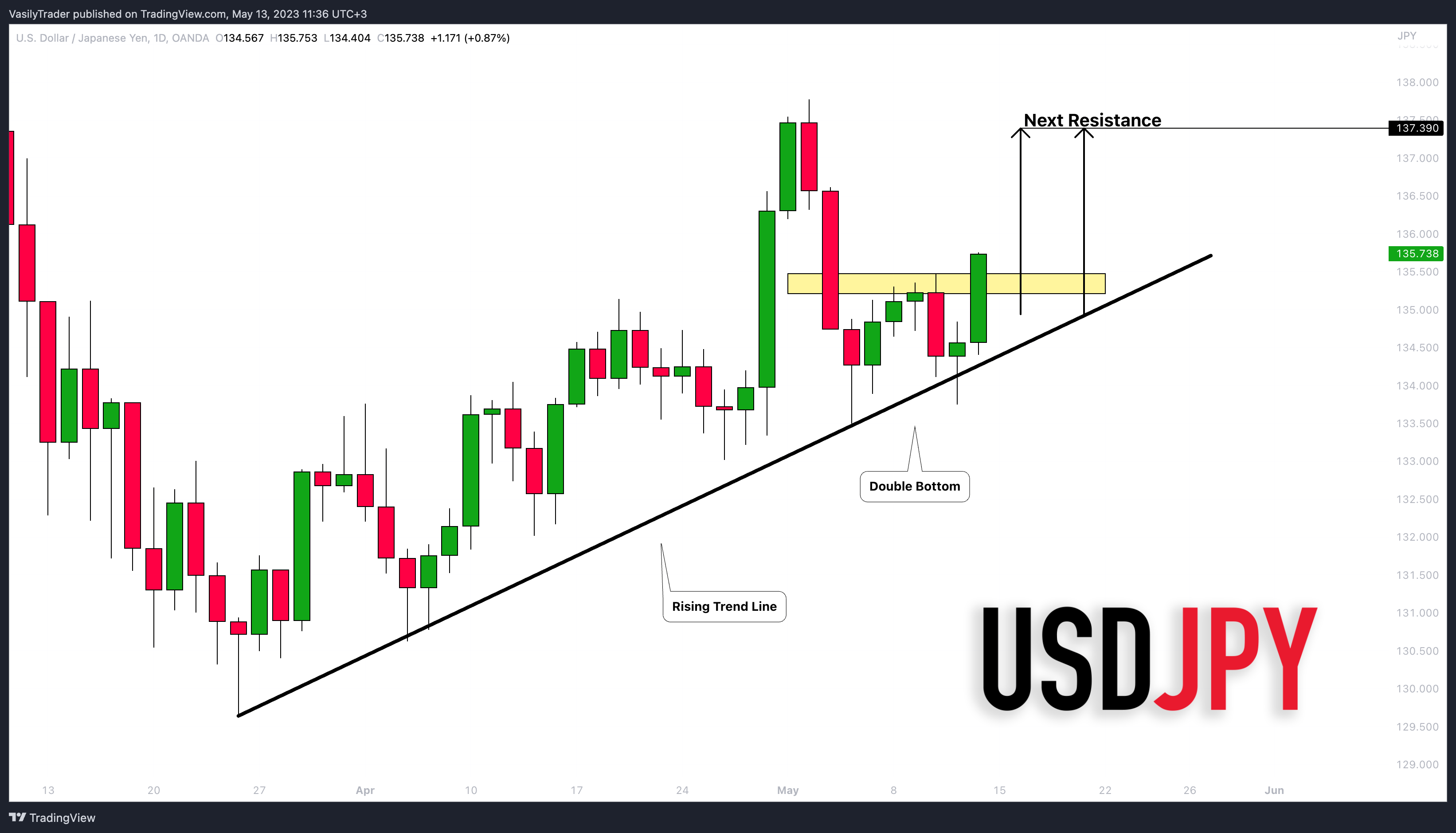 OANDA:USDJPY Chart Image by VasilyTrader