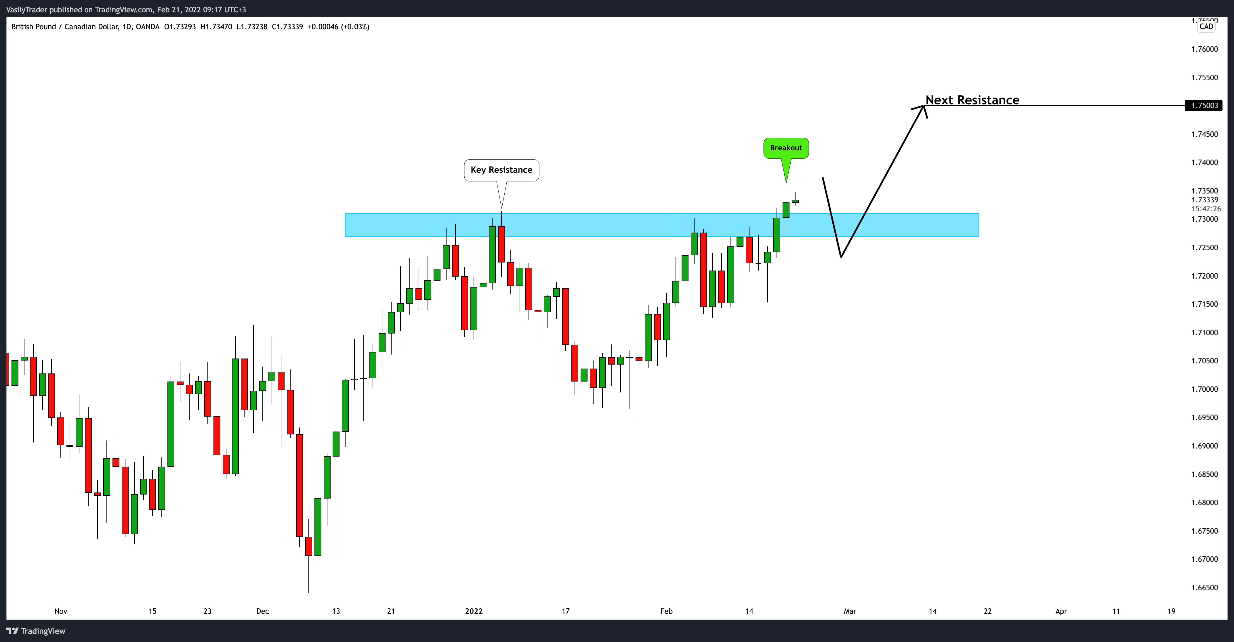 OANDA:GBPCAD Chart Image by VasilyTrader