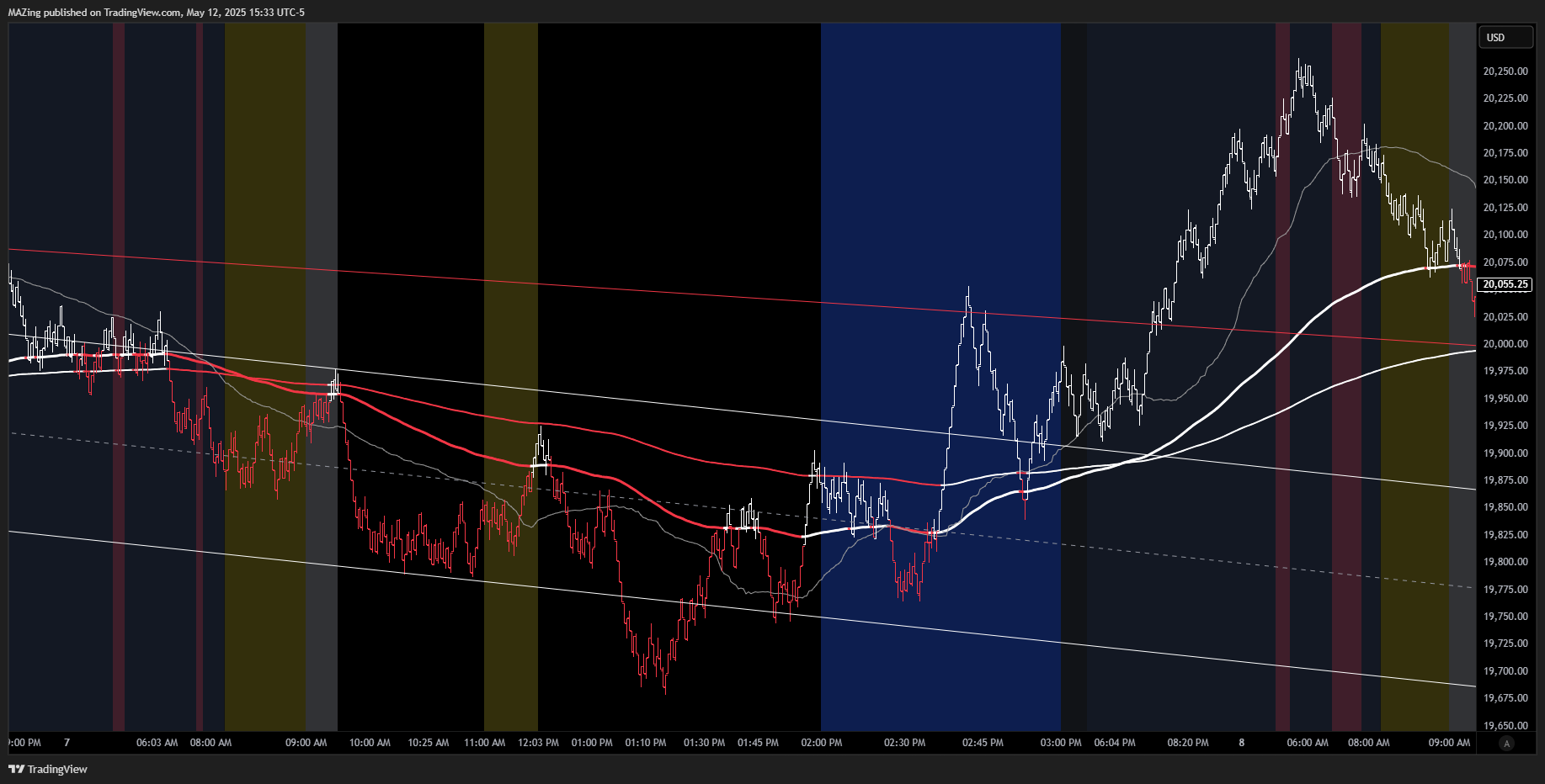 CME_MINI:NQ1! Chart Image by MAZing
