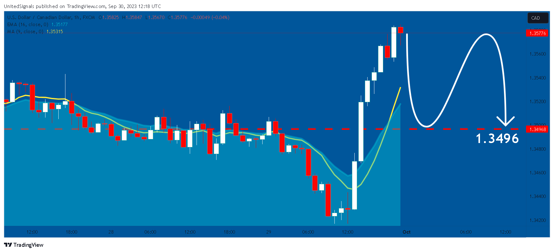 FX:USDCAD Chart Image by UnitedSignals