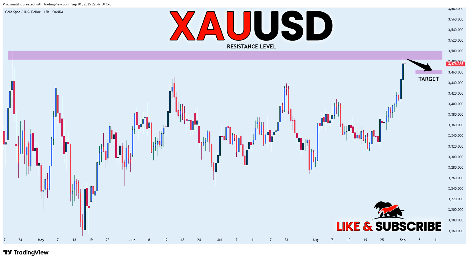 OANDA:XAUUSD Chart Image by ProSignalsFx