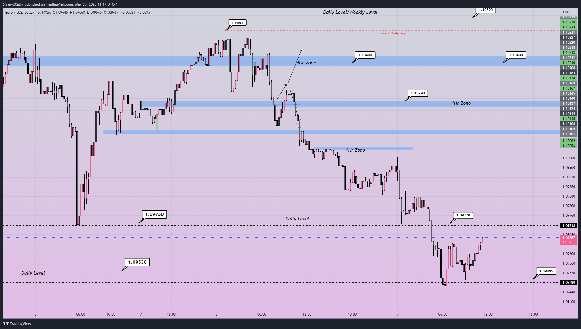 FX:EURUSD Chart Image by ShrewdCatfx