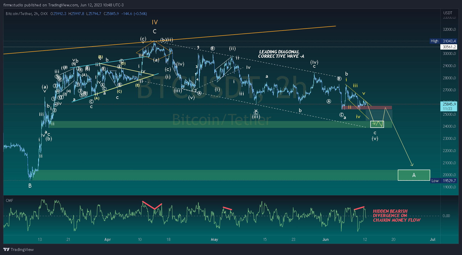 OKX:BTCUSDT Chart Image by firmestudio
