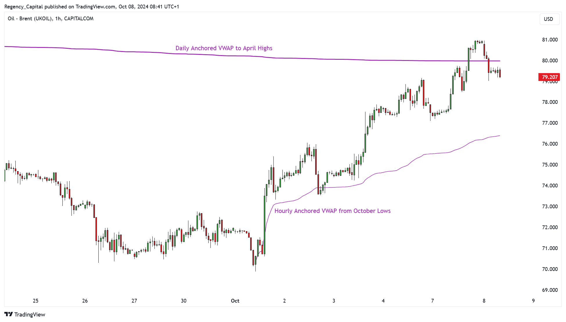 CAPITALCOM:OIL_BRENT Chart Image by Regency_Capital