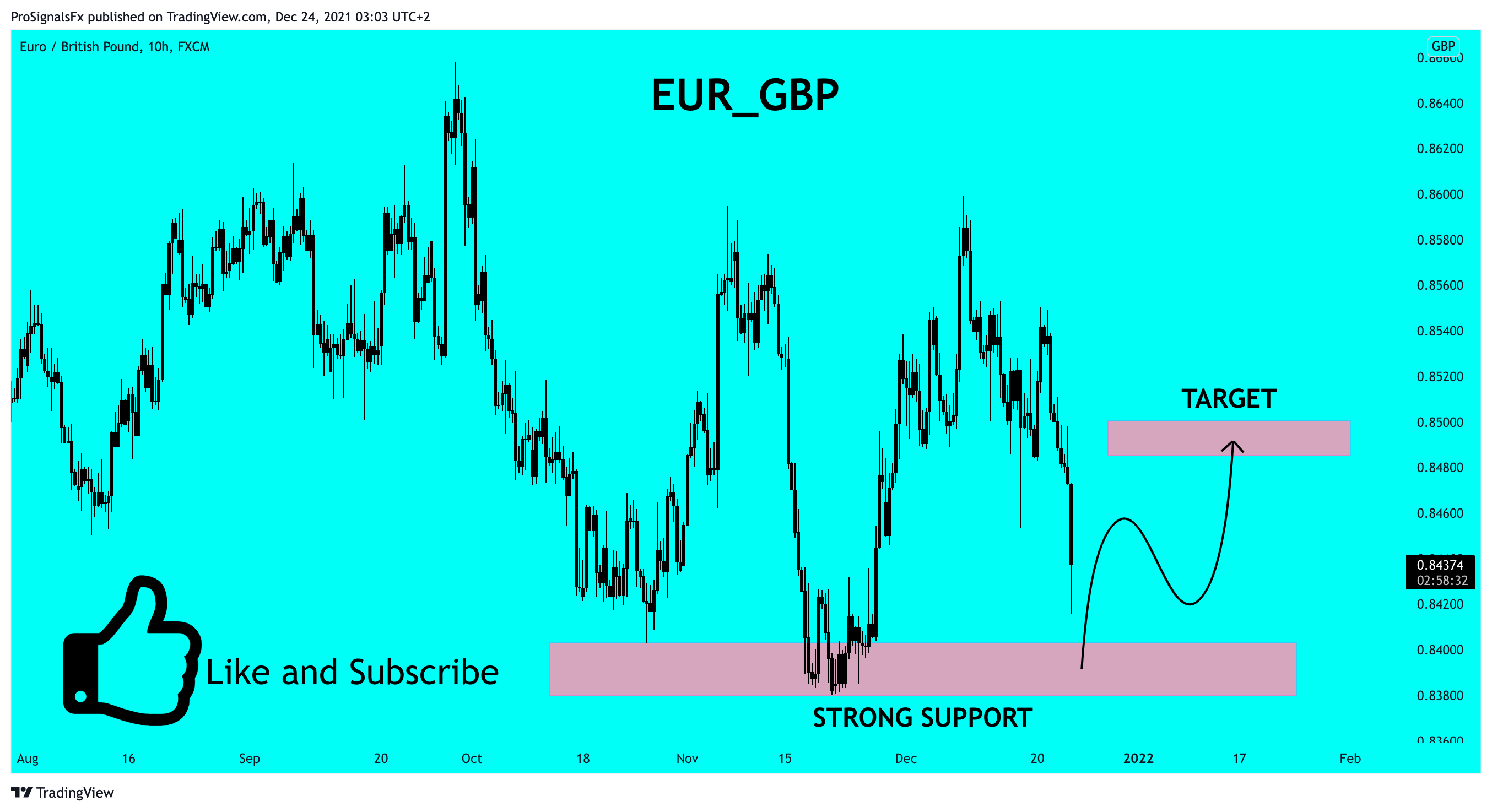 FX:EURGBP Chart Image by ProSignalsFx