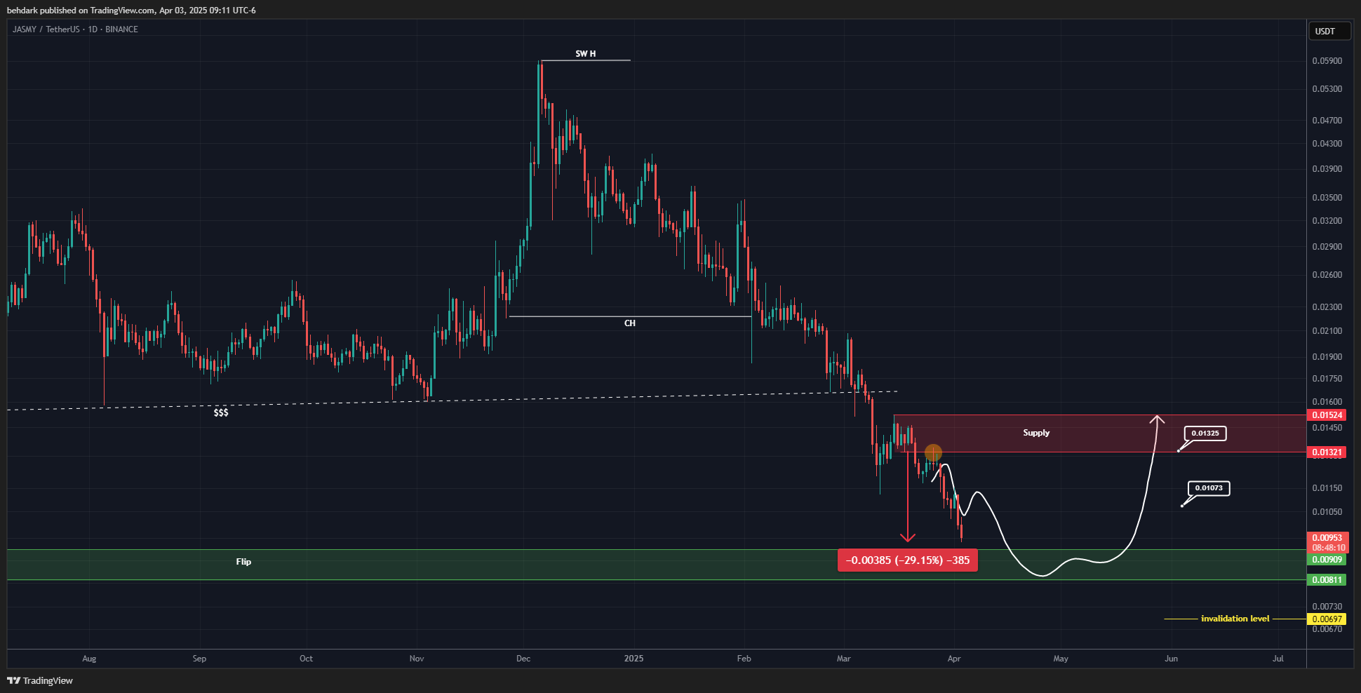 BINANCE:JASMYUSDT Chart Image by behdark