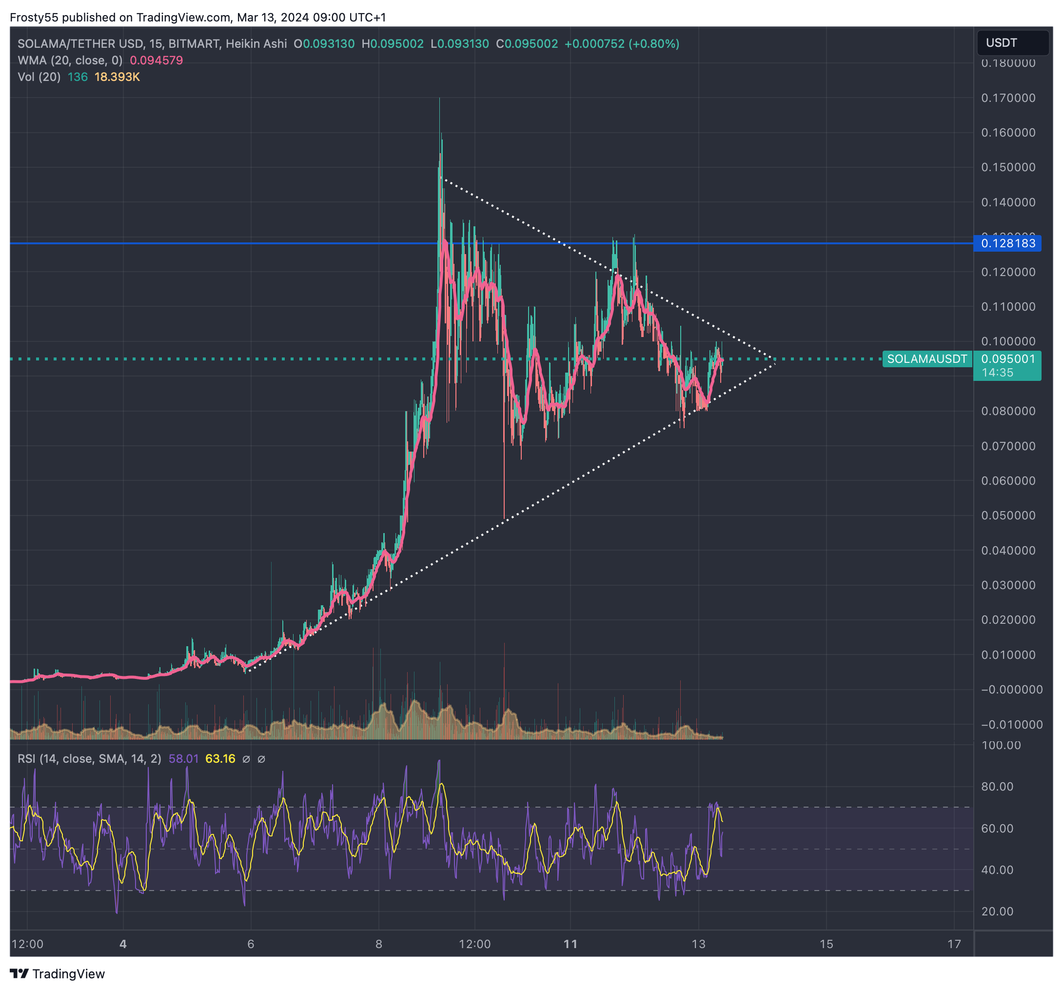 BITMART:SOLAMAUSDT Chart Image by Frosty55