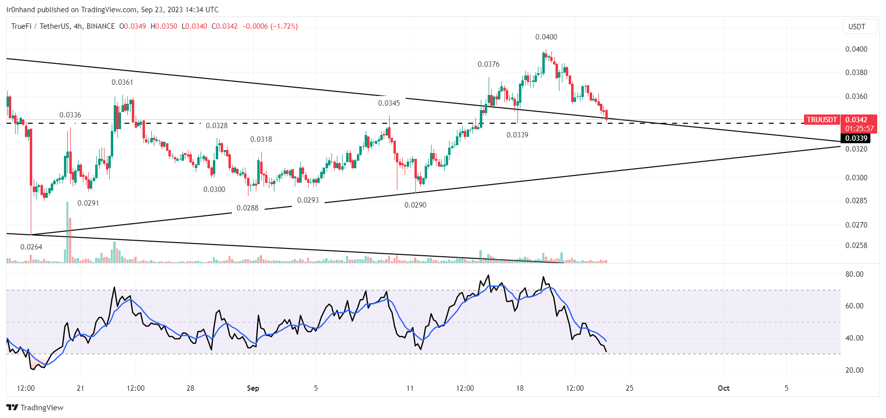 BINANCE:TRUUSDT Chart Image by ir0nhand