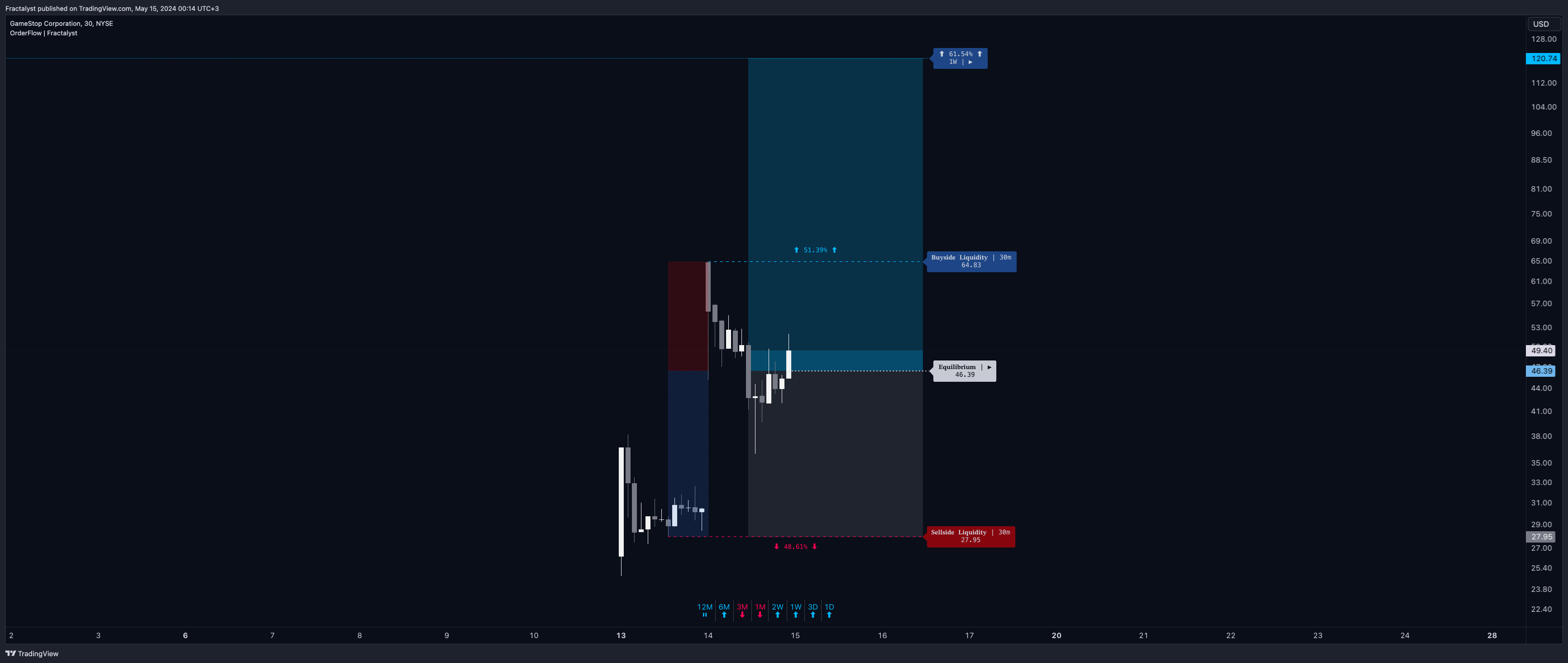 BATS:GME Chart Image by Fractalyst