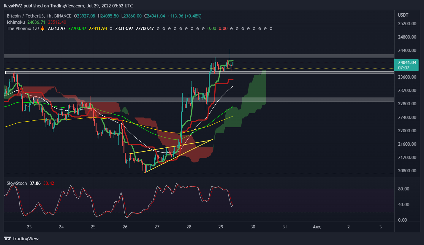 BINANCE:BTCUSDT Chart Image by RezaNWZ
