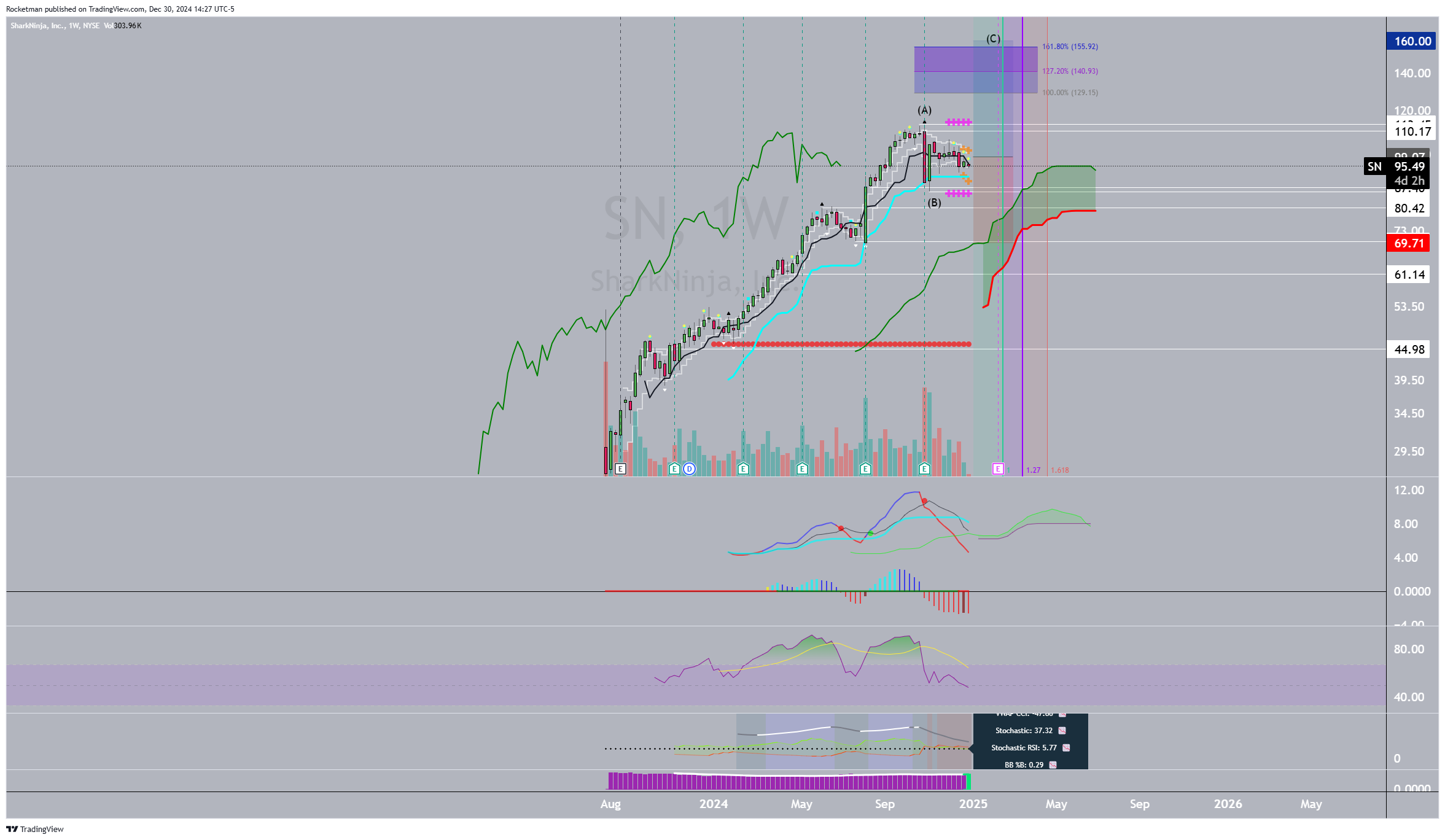BATS:SN Chart Image by Rocketman