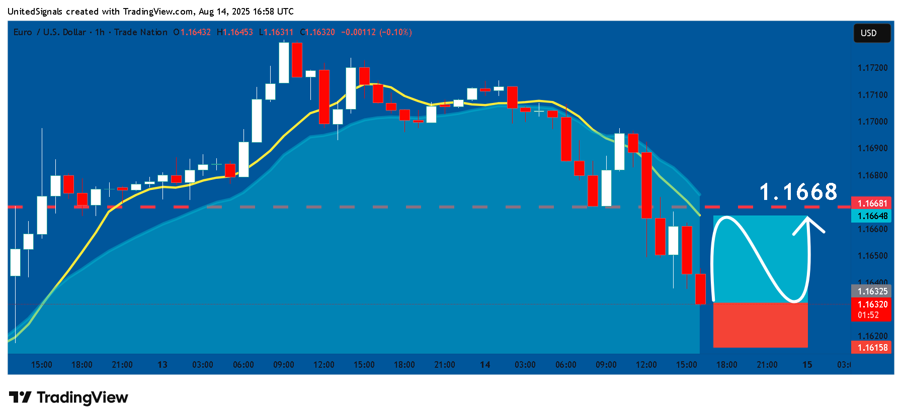 TRADENATION:EURUSD Chart Image by UnitedSignals