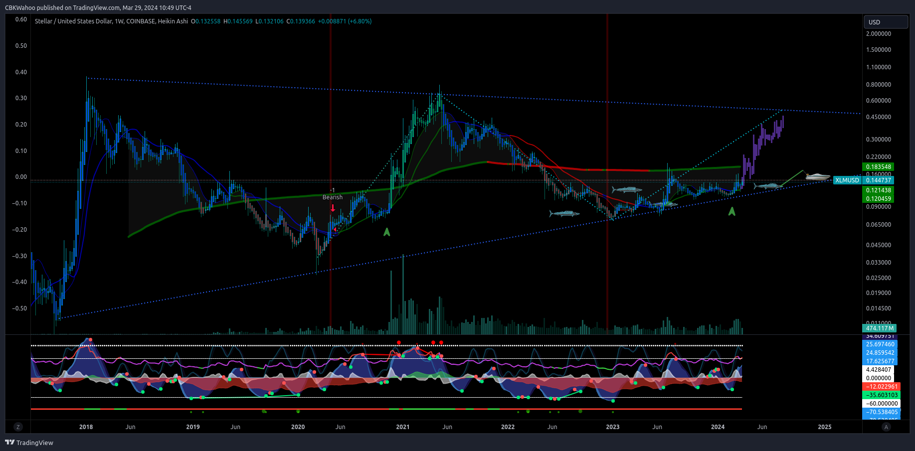 COINBASE:XLMUSD Chart Image by CBKWahoo