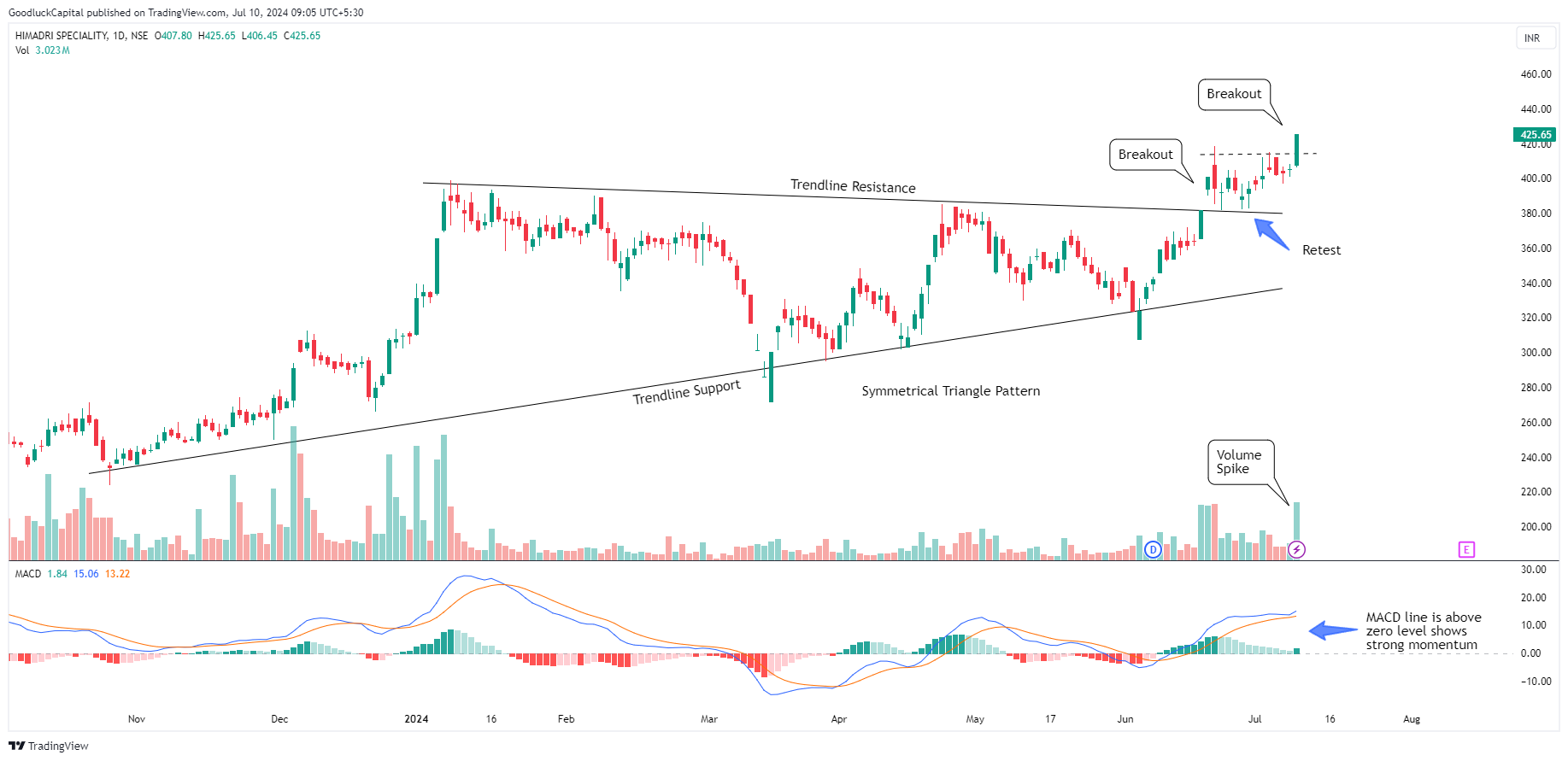 NSE:HSCL Chart Image by GoodluckCapital