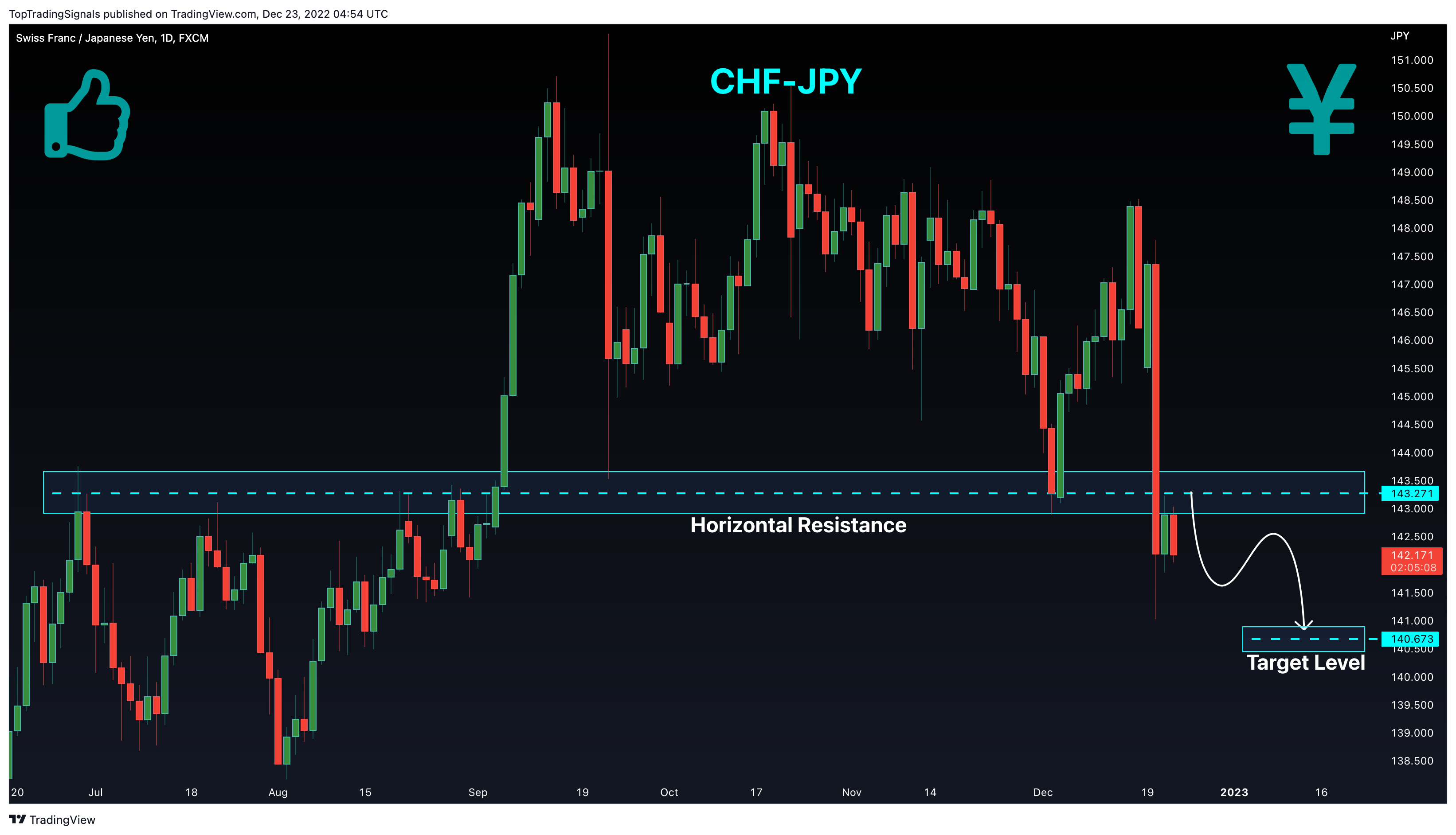FX:CHFJPY Chart Image by TopTradingSignals