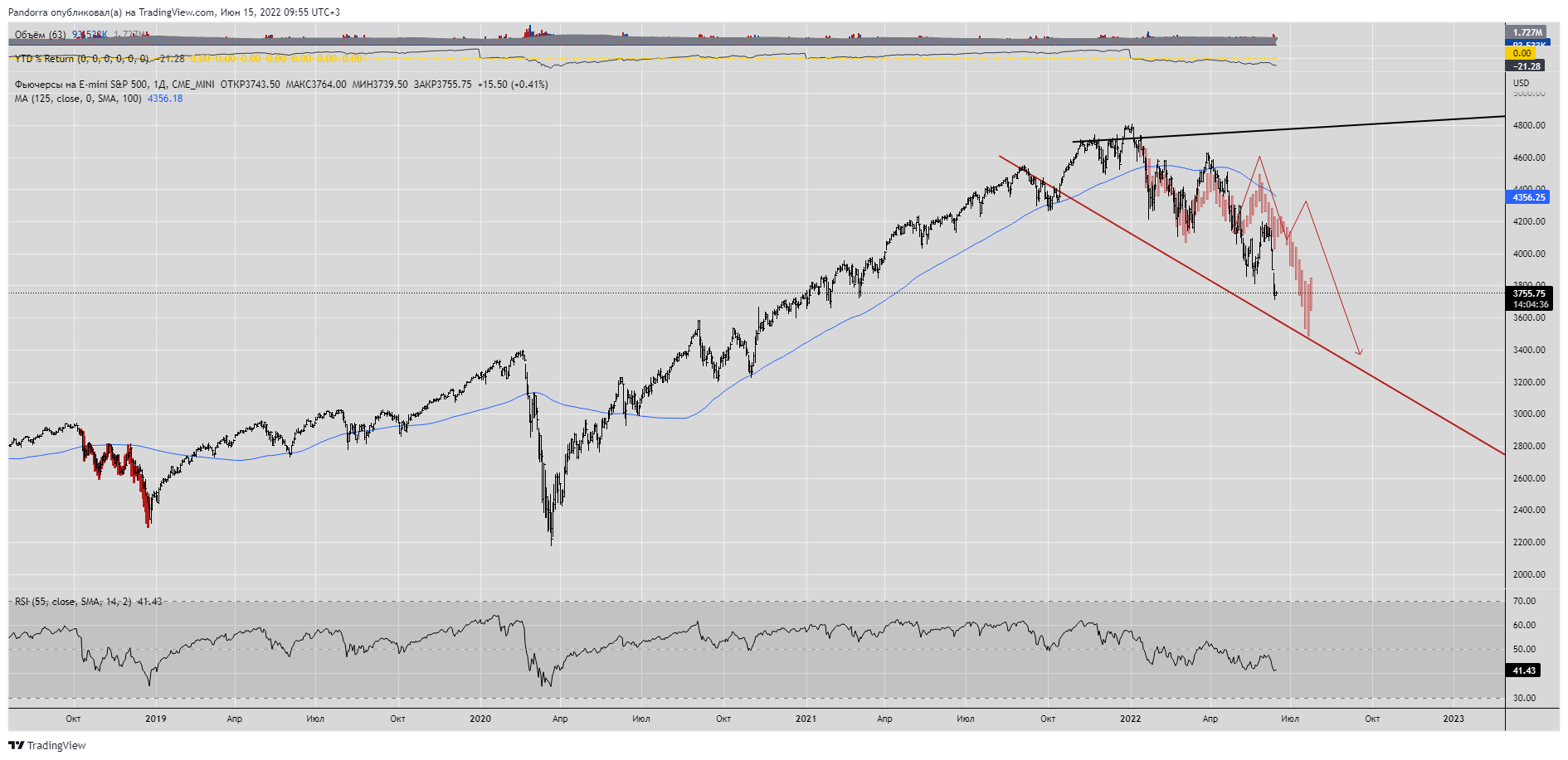 CME_MINI:ES1! Chart Image by PandorraResearch