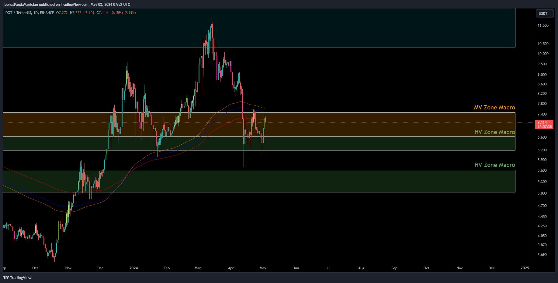 BINANCE:DOTUSDT Chart Image by TophatPandaMagician
