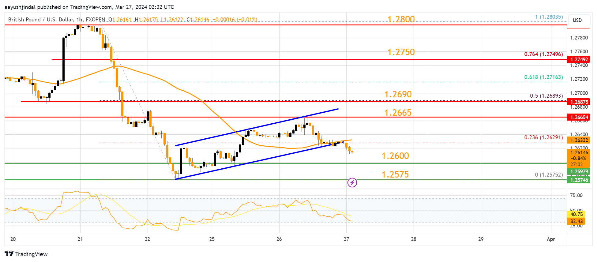 FXOPEN:GBPUSD Chart Image by aayushjindal