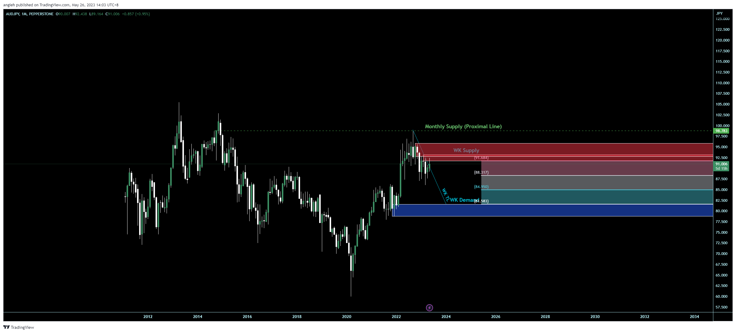 PEPPERSTONE:AUDJPY Chart Image by angieh