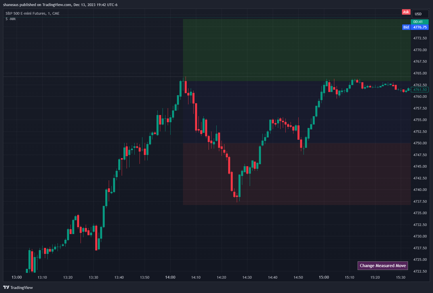 CME_MINI:ES1! Chart Image by shaneaus